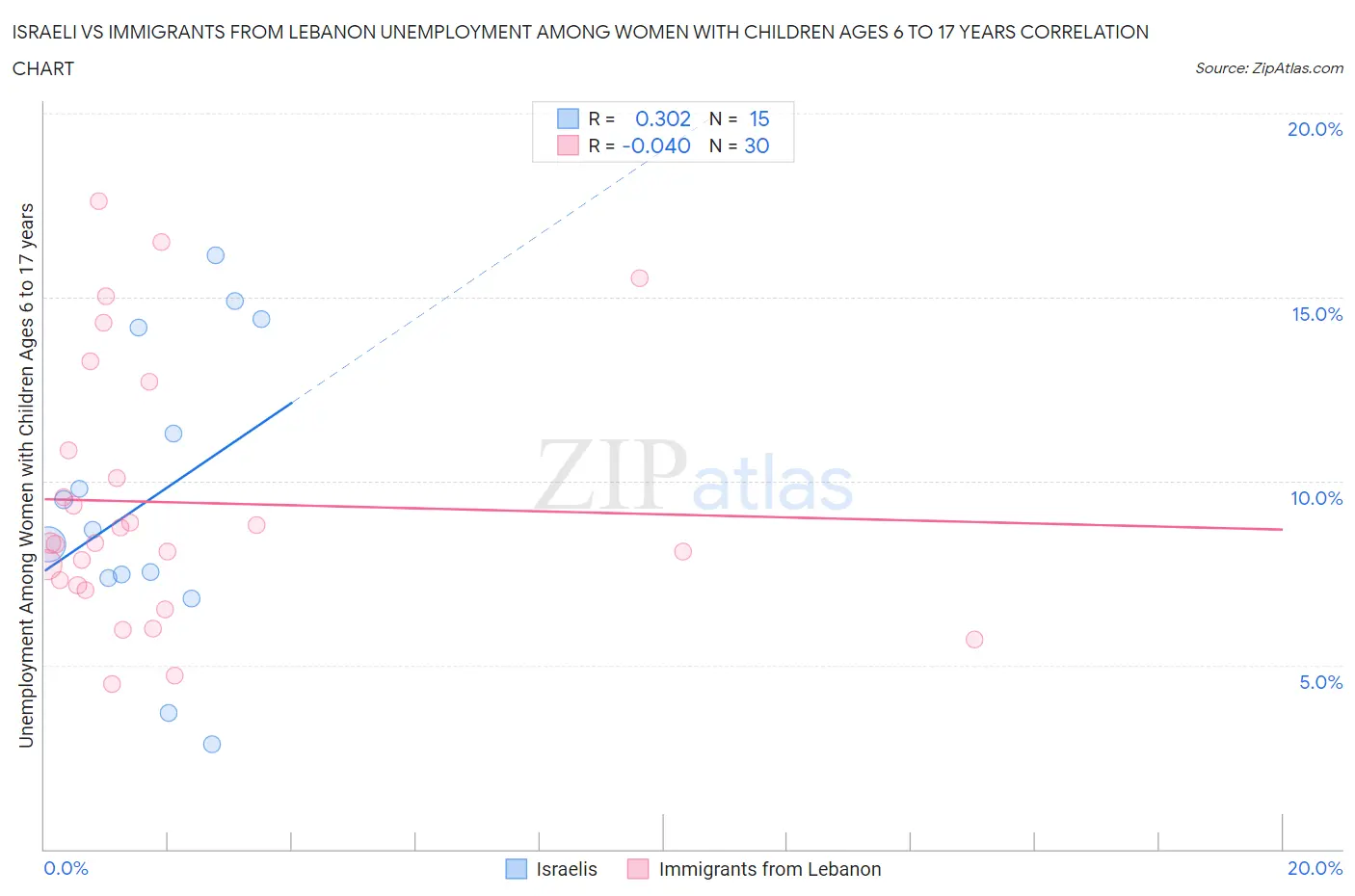 Israeli vs Immigrants from Lebanon Unemployment Among Women with Children Ages 6 to 17 years