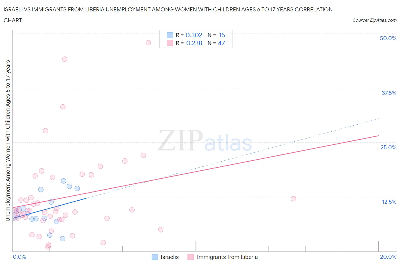 Israeli vs Immigrants from Liberia Unemployment Among Women with Children Ages 6 to 17 years