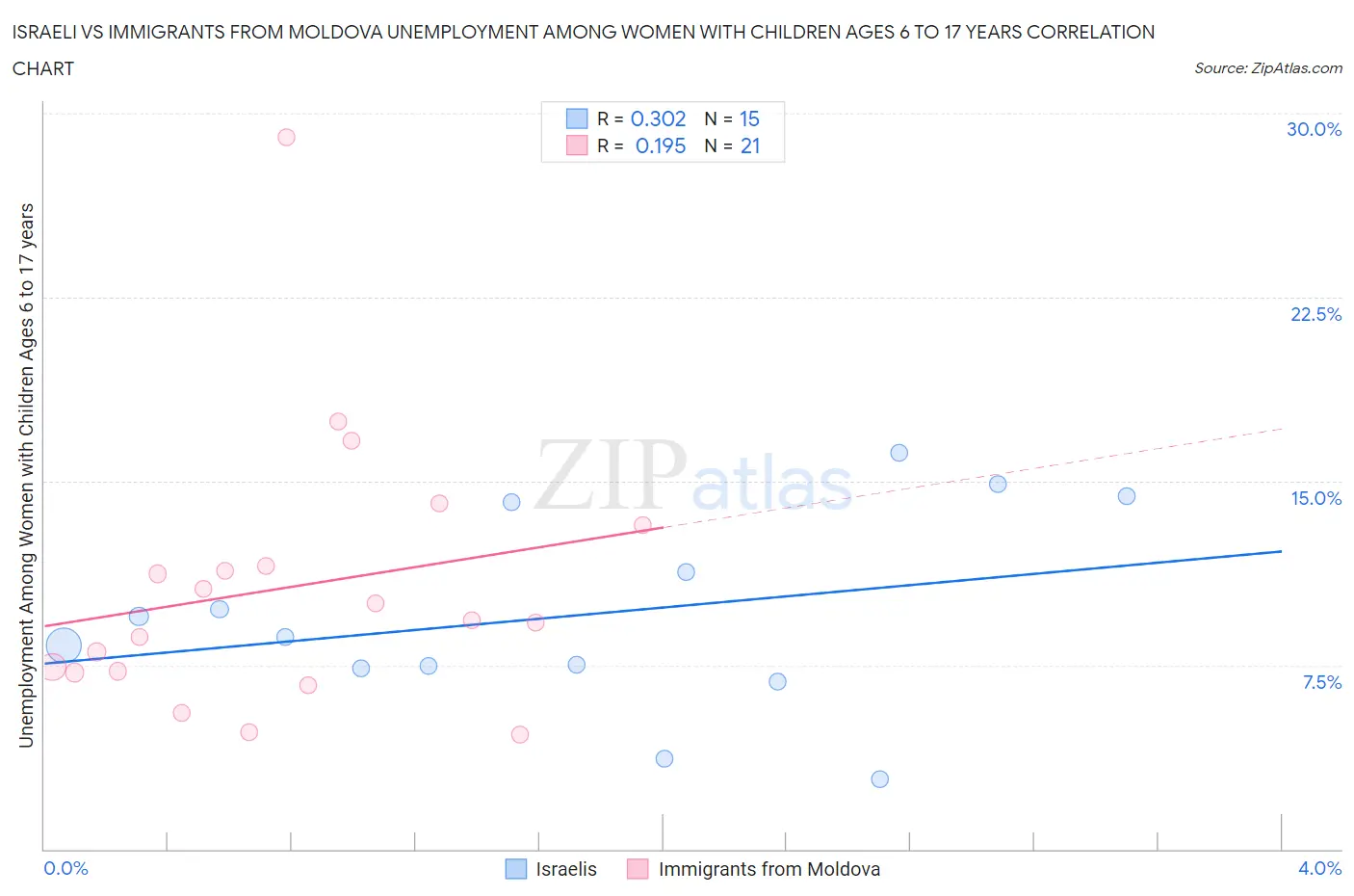 Israeli vs Immigrants from Moldova Unemployment Among Women with Children Ages 6 to 17 years