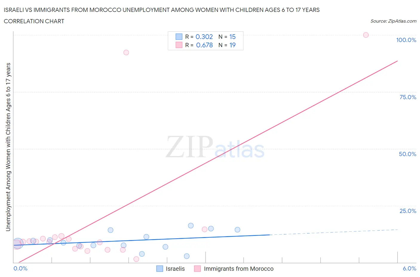 Israeli vs Immigrants from Morocco Unemployment Among Women with Children Ages 6 to 17 years