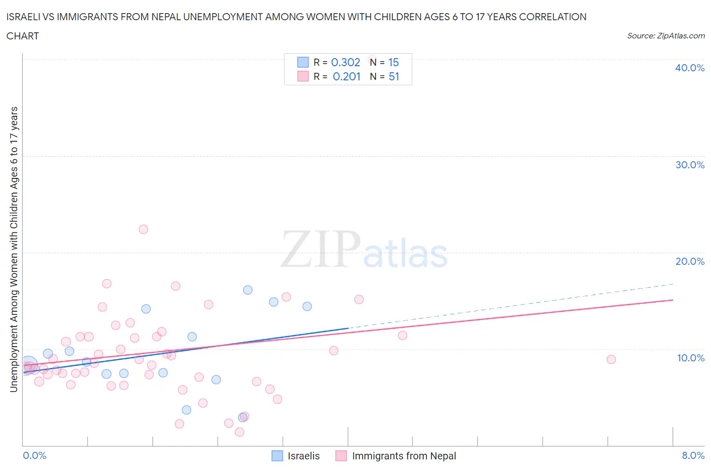 Israeli vs Immigrants from Nepal Unemployment Among Women with Children Ages 6 to 17 years