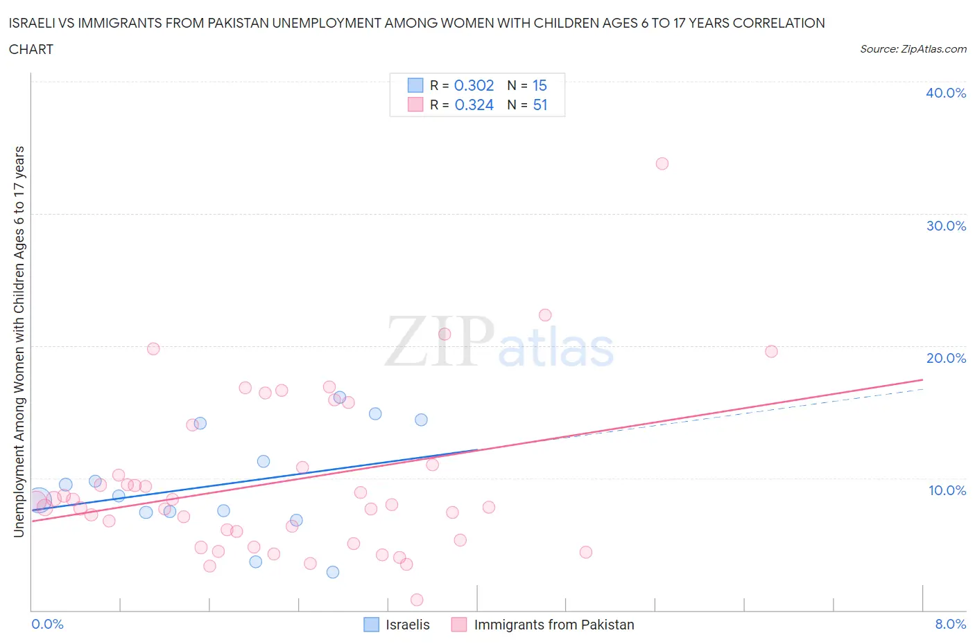 Israeli vs Immigrants from Pakistan Unemployment Among Women with Children Ages 6 to 17 years