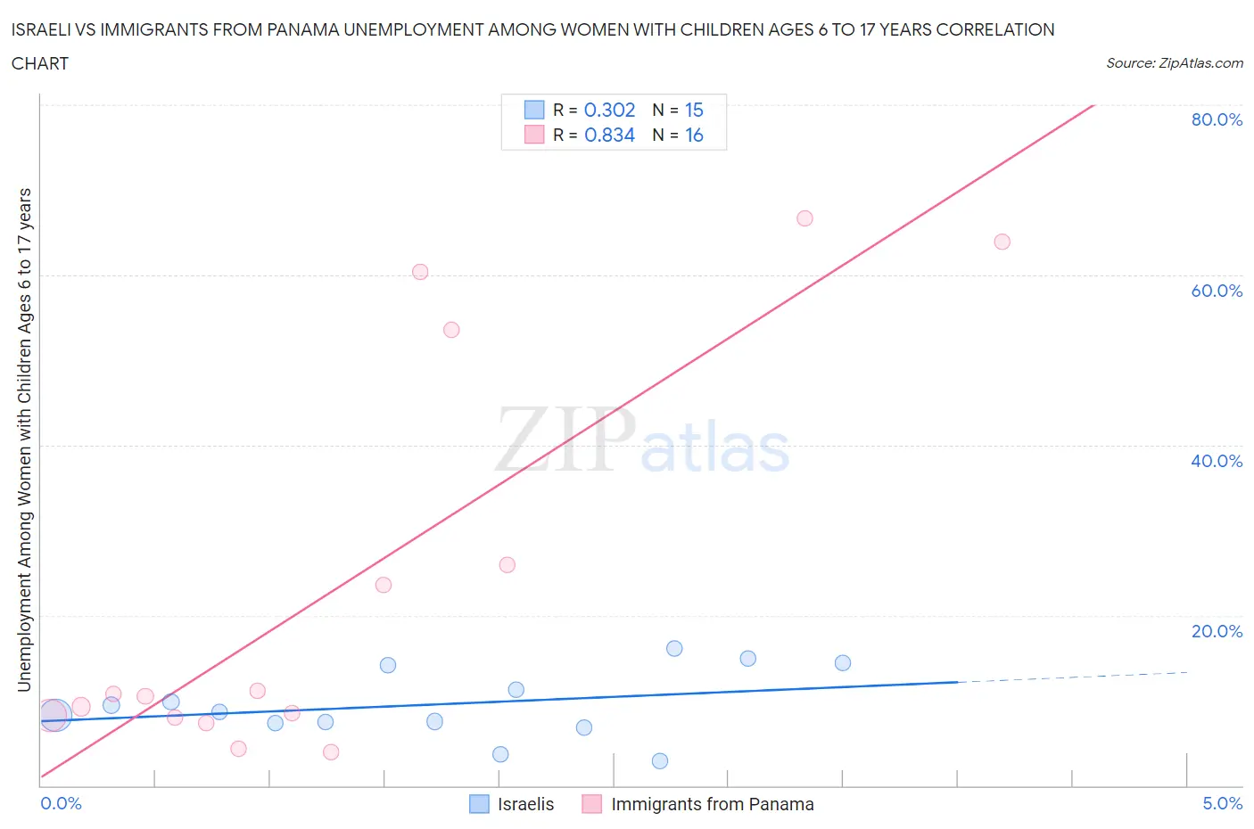 Israeli vs Immigrants from Panama Unemployment Among Women with Children Ages 6 to 17 years