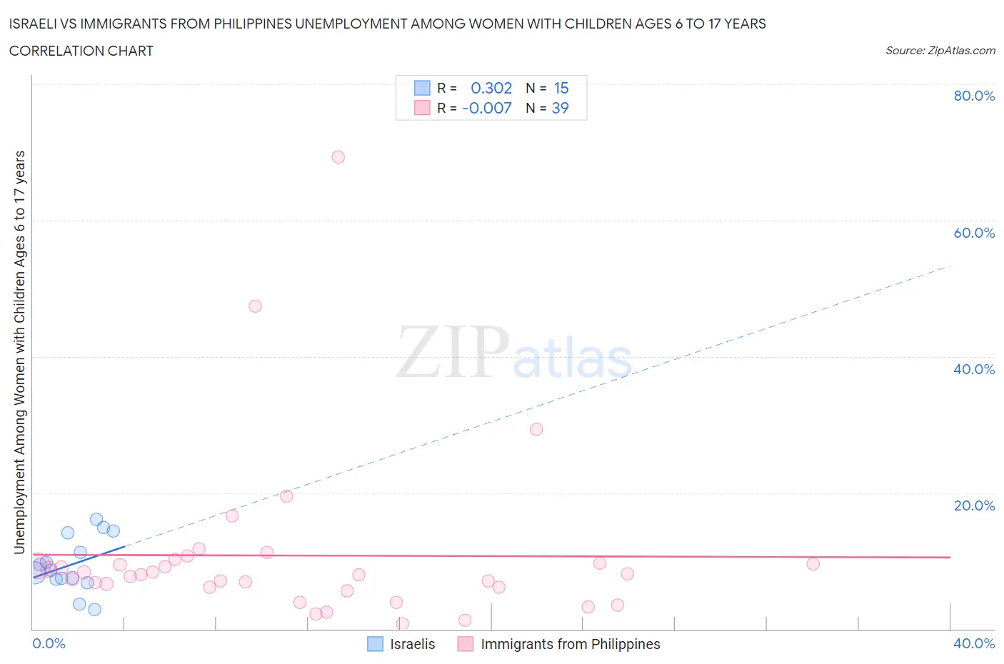 Israeli vs Immigrants from Philippines Unemployment Among Women with Children Ages 6 to 17 years