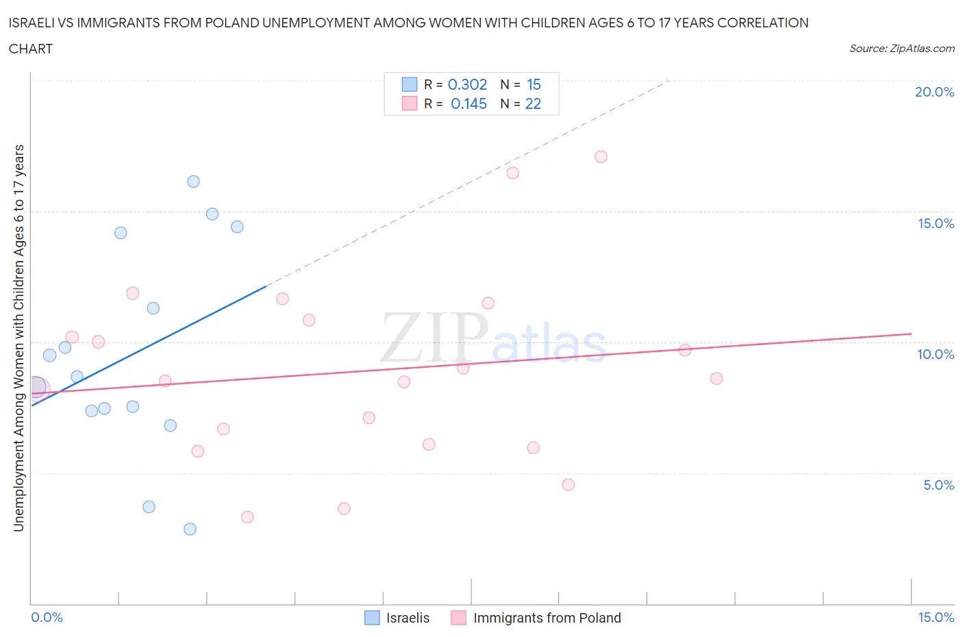 Israeli vs Immigrants from Poland Unemployment Among Women with Children Ages 6 to 17 years