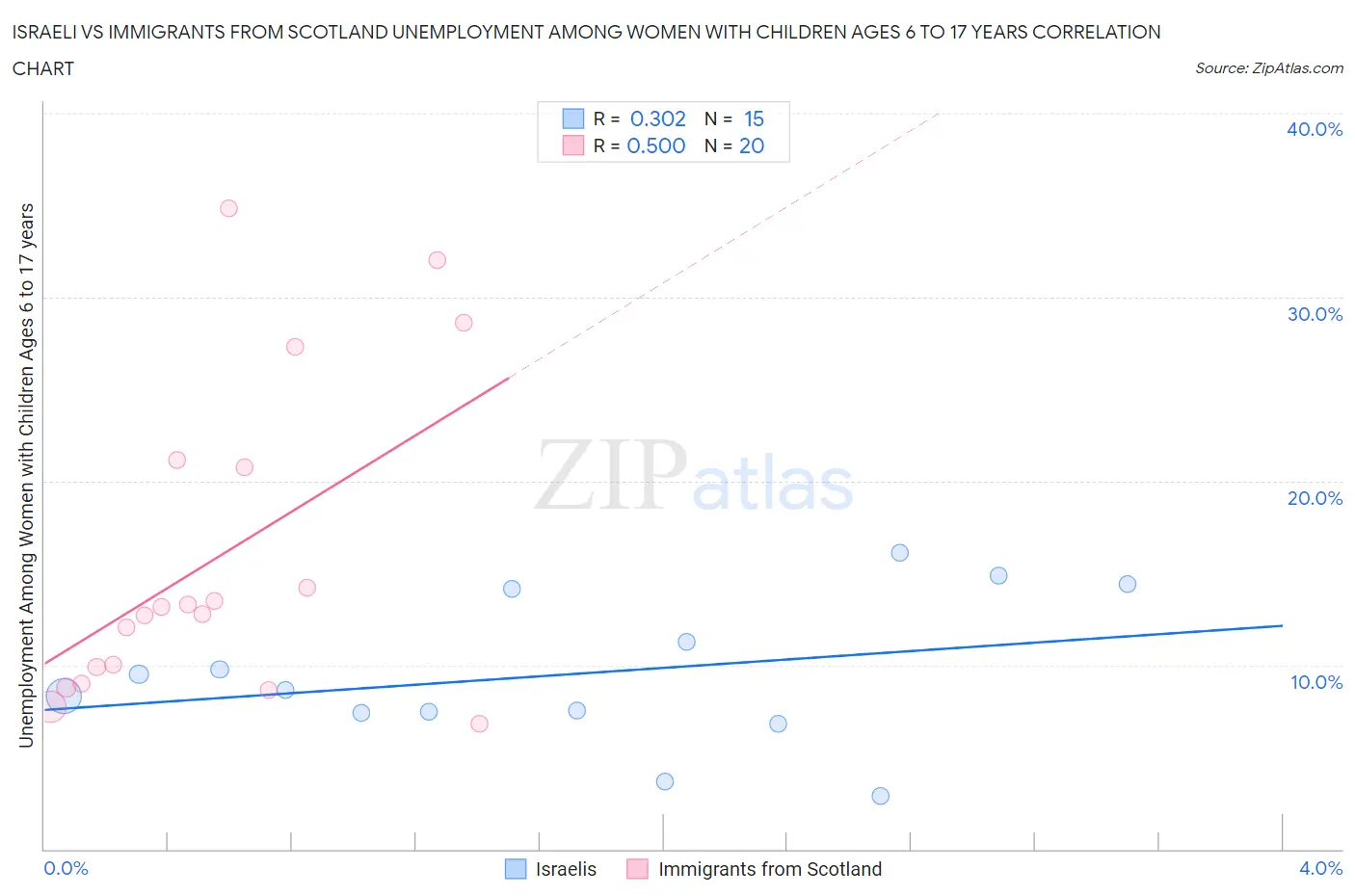 Israeli vs Immigrants from Scotland Unemployment Among Women with Children Ages 6 to 17 years