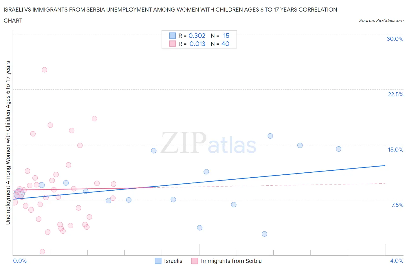 Israeli vs Immigrants from Serbia Unemployment Among Women with Children Ages 6 to 17 years