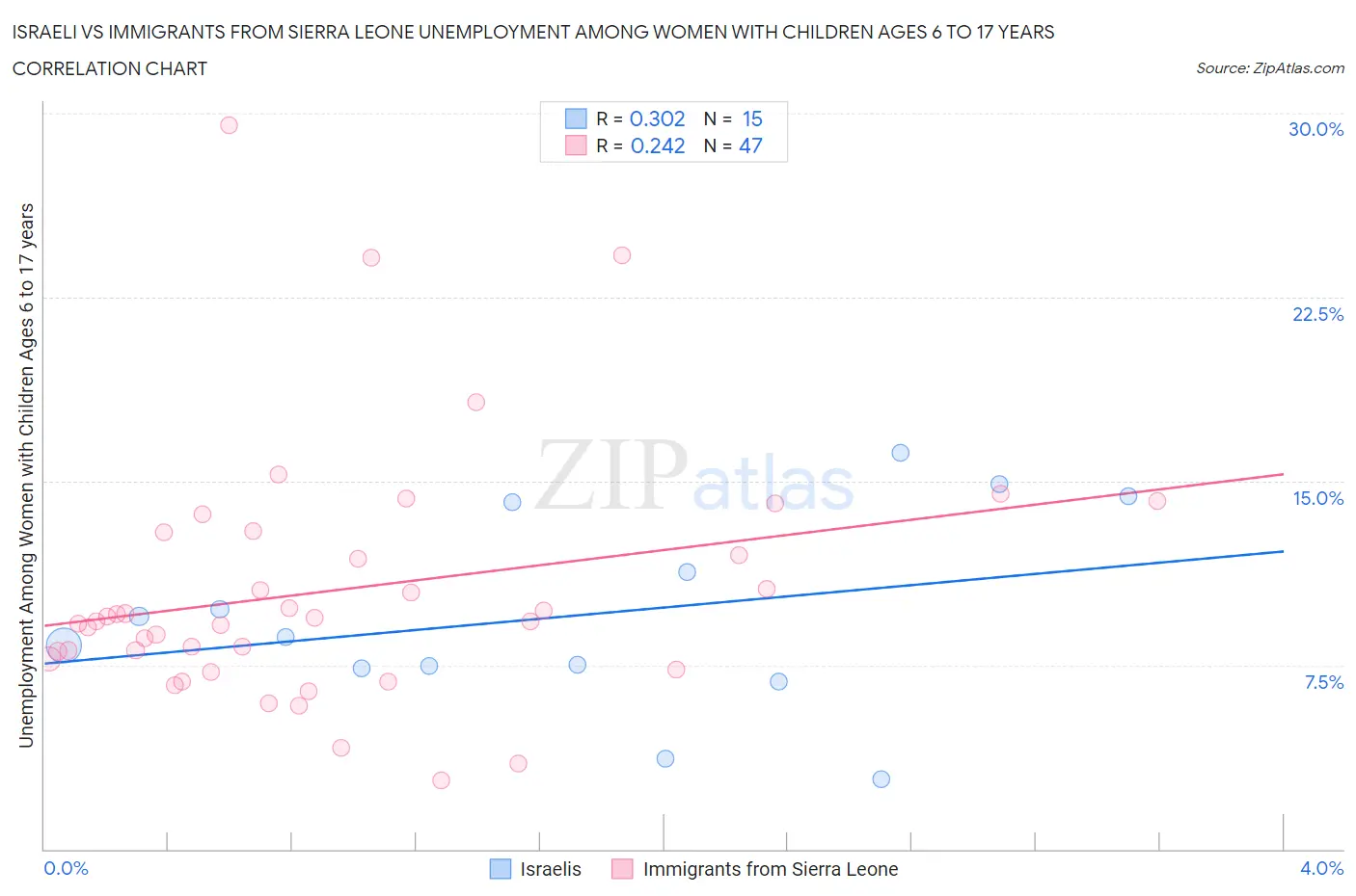 Israeli vs Immigrants from Sierra Leone Unemployment Among Women with Children Ages 6 to 17 years