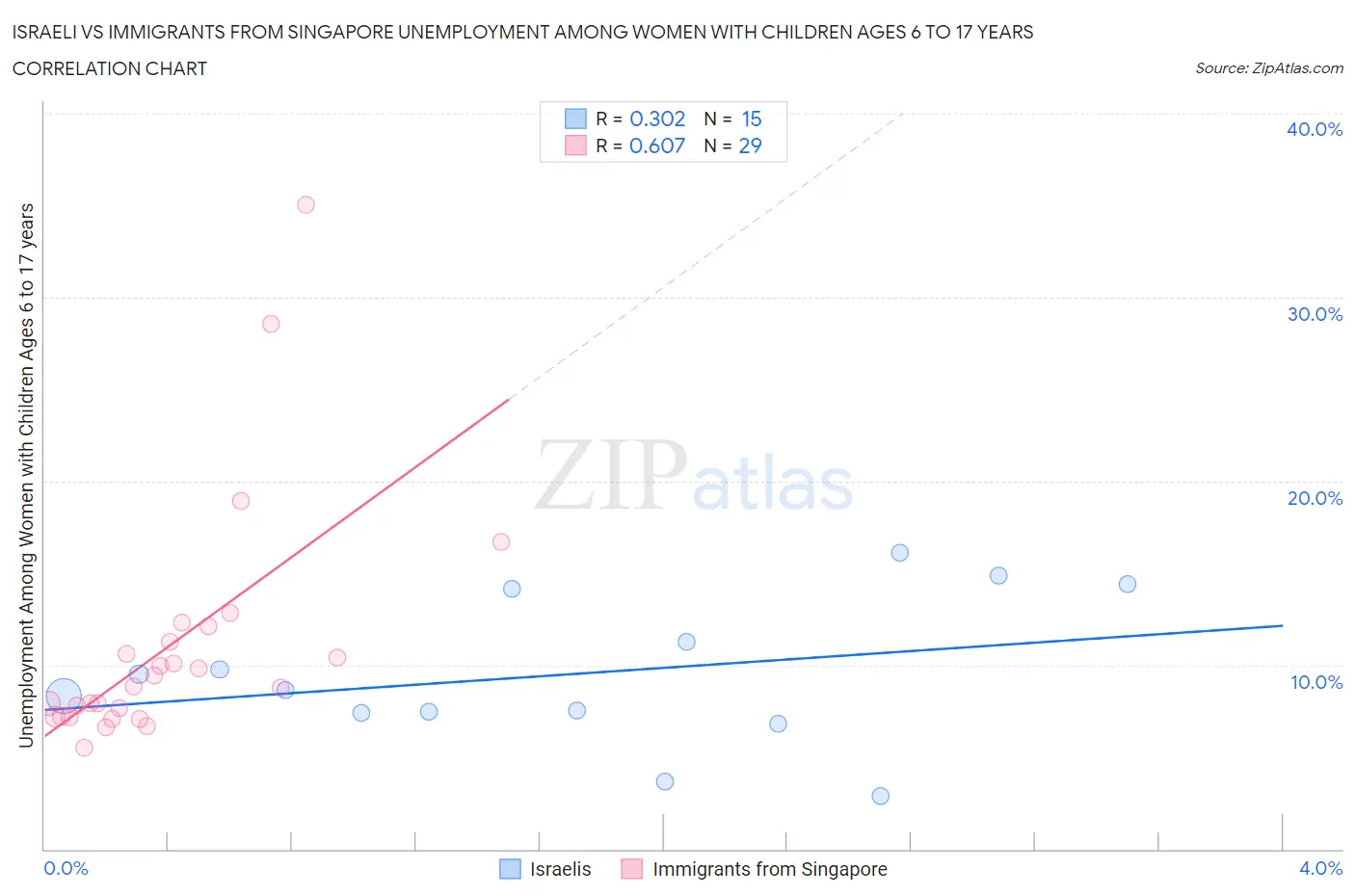 Israeli vs Immigrants from Singapore Unemployment Among Women with Children Ages 6 to 17 years