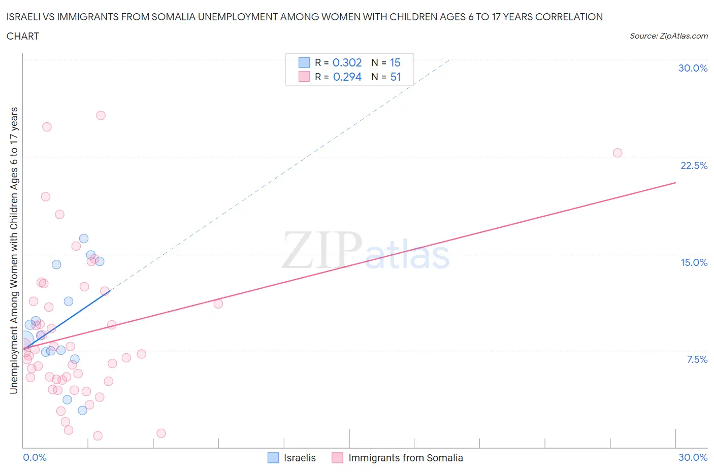 Israeli vs Immigrants from Somalia Unemployment Among Women with Children Ages 6 to 17 years