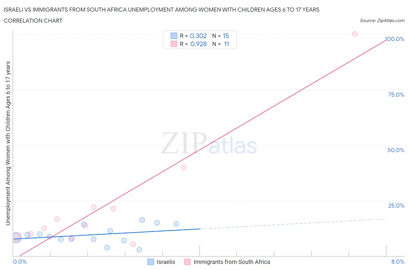 Israeli vs Immigrants from South Africa Unemployment Among Women with Children Ages 6 to 17 years