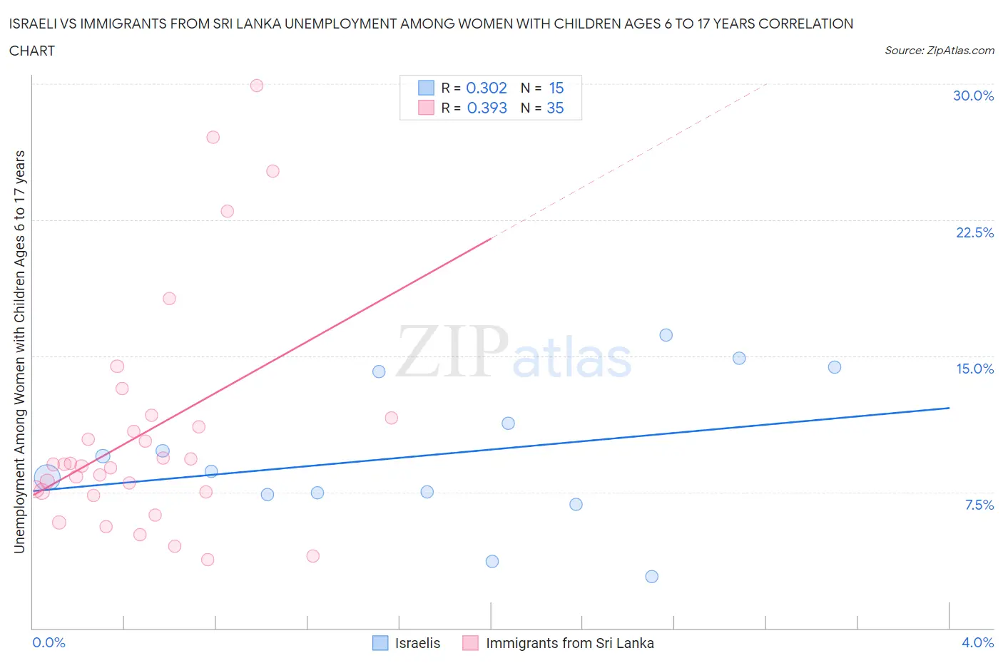 Israeli vs Immigrants from Sri Lanka Unemployment Among Women with Children Ages 6 to 17 years