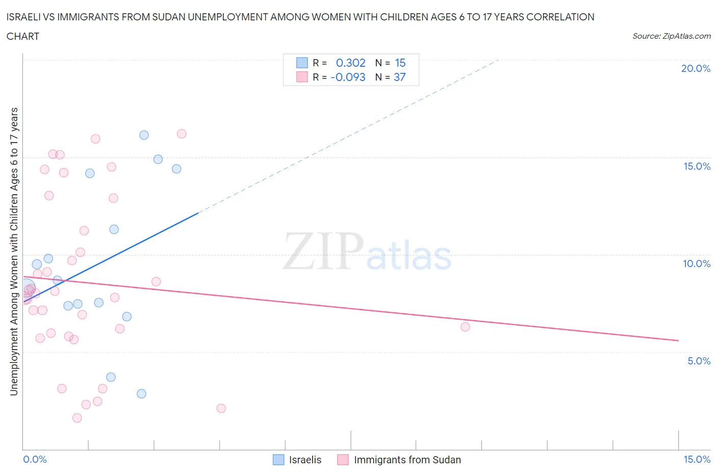 Israeli vs Immigrants from Sudan Unemployment Among Women with Children Ages 6 to 17 years