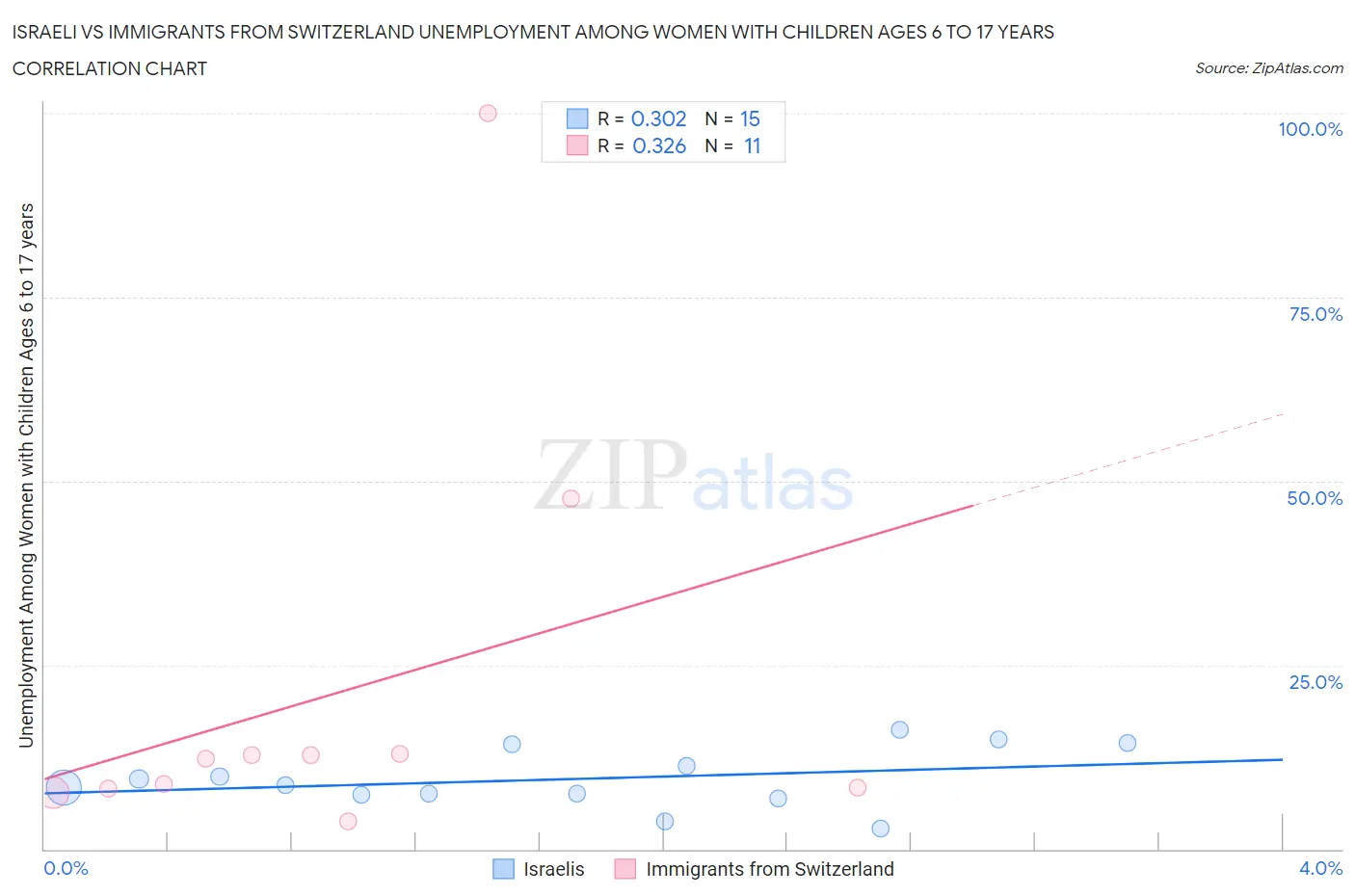 Israeli vs Immigrants from Switzerland Unemployment Among Women with Children Ages 6 to 17 years