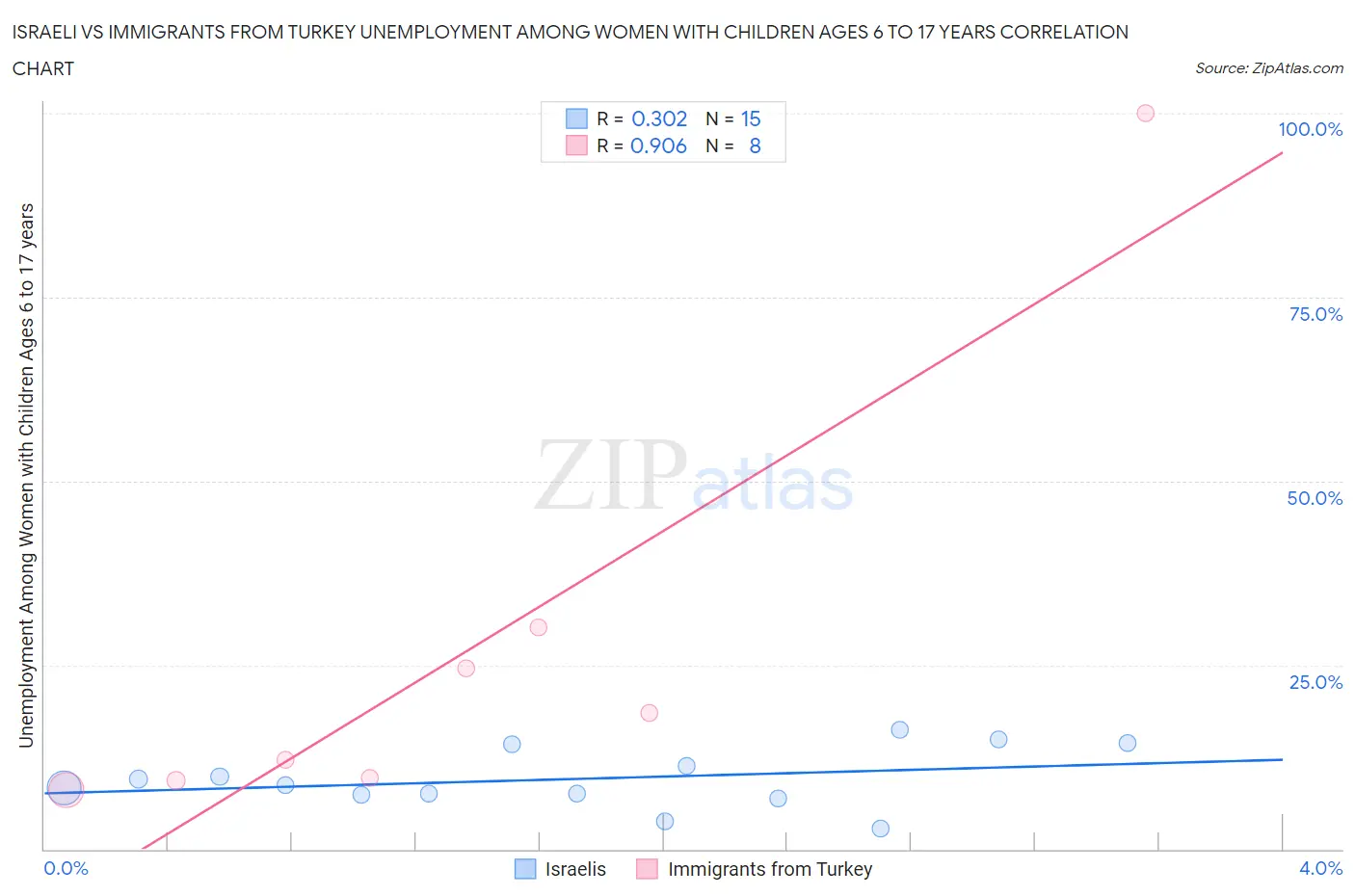 Israeli vs Immigrants from Turkey Unemployment Among Women with Children Ages 6 to 17 years