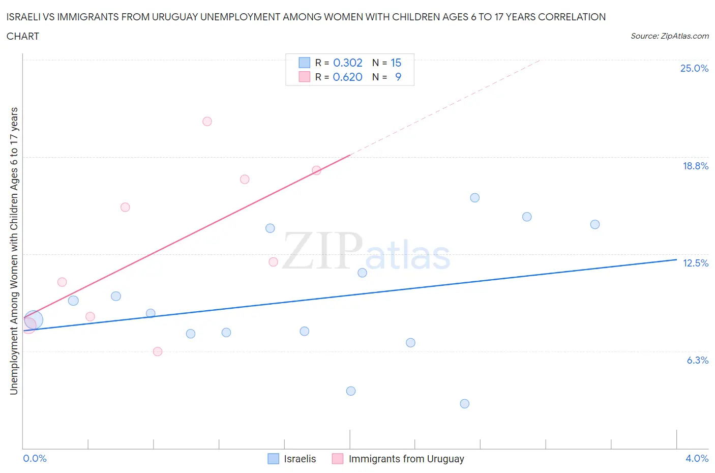 Israeli vs Immigrants from Uruguay Unemployment Among Women with Children Ages 6 to 17 years