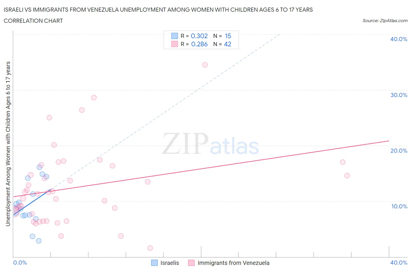 Israeli vs Immigrants from Venezuela Unemployment Among Women with Children Ages 6 to 17 years