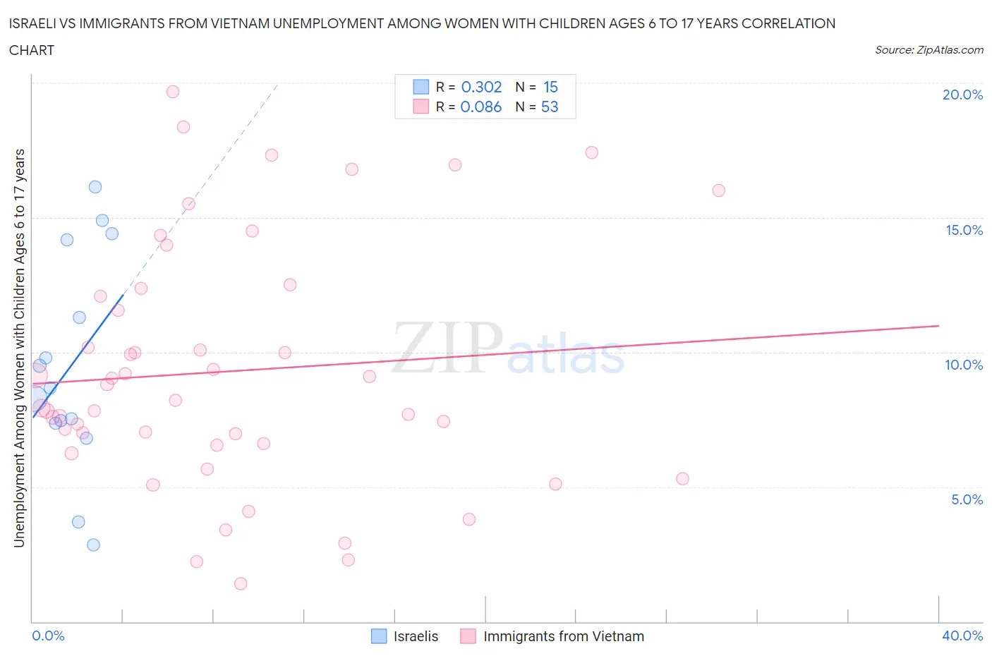 Israeli vs Immigrants from Vietnam Unemployment Among Women with Children Ages 6 to 17 years