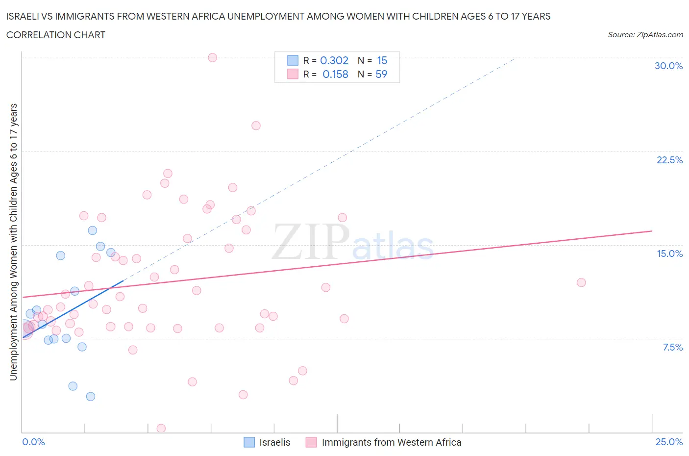 Israeli vs Immigrants from Western Africa Unemployment Among Women with Children Ages 6 to 17 years