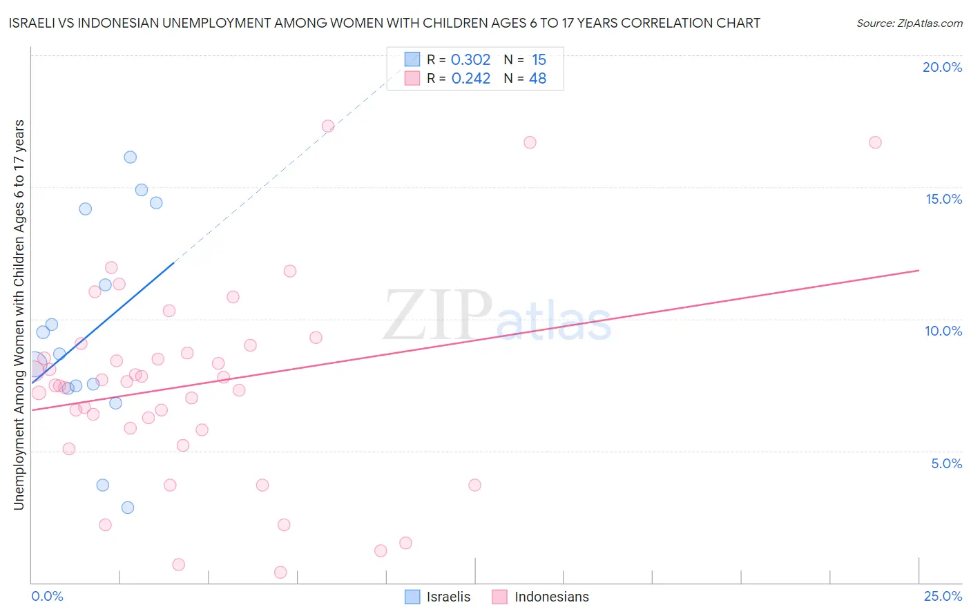 Israeli vs Indonesian Unemployment Among Women with Children Ages 6 to 17 years