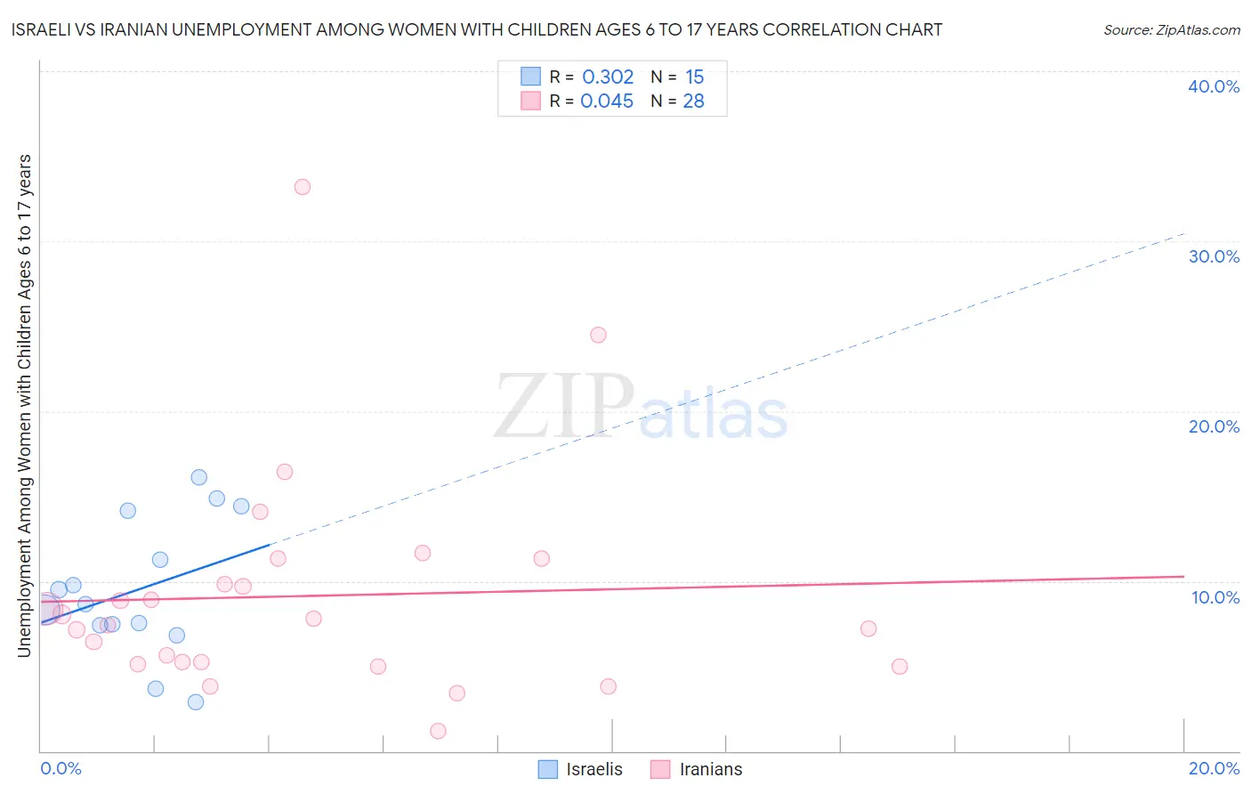 Israeli vs Iranian Unemployment Among Women with Children Ages 6 to 17 years