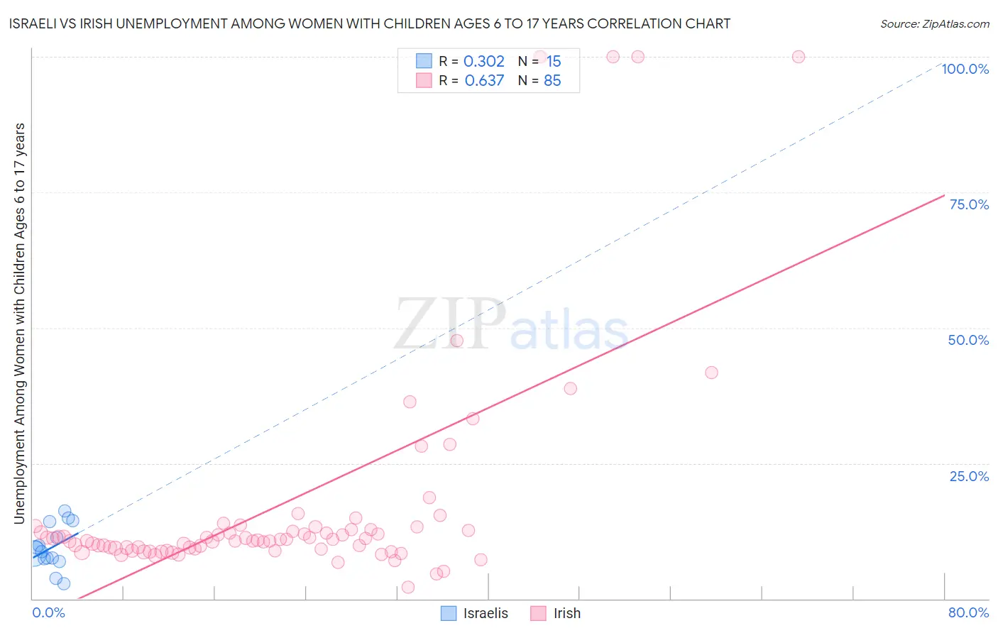 Israeli vs Irish Unemployment Among Women with Children Ages 6 to 17 years