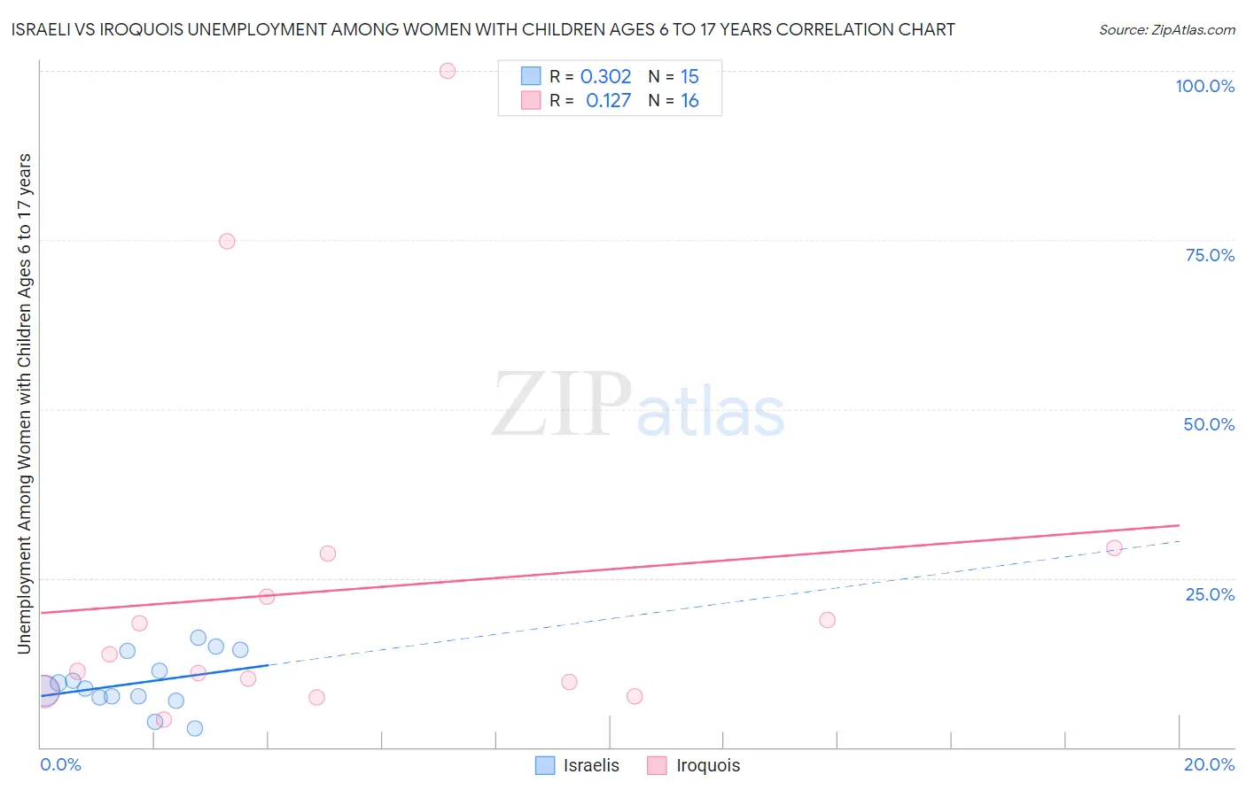 Israeli vs Iroquois Unemployment Among Women with Children Ages 6 to 17 years
