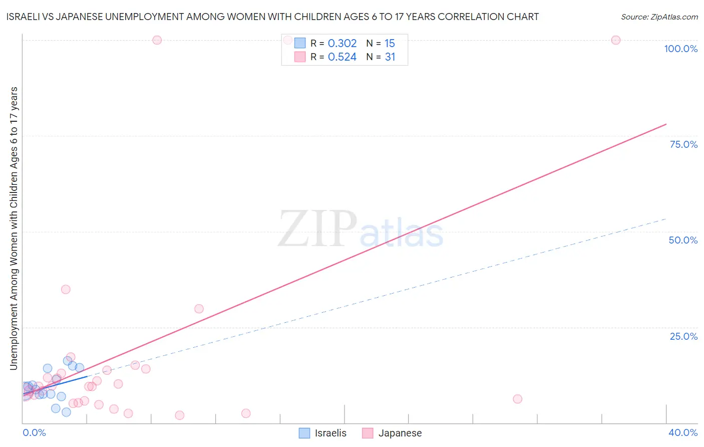 Israeli vs Japanese Unemployment Among Women with Children Ages 6 to 17 years