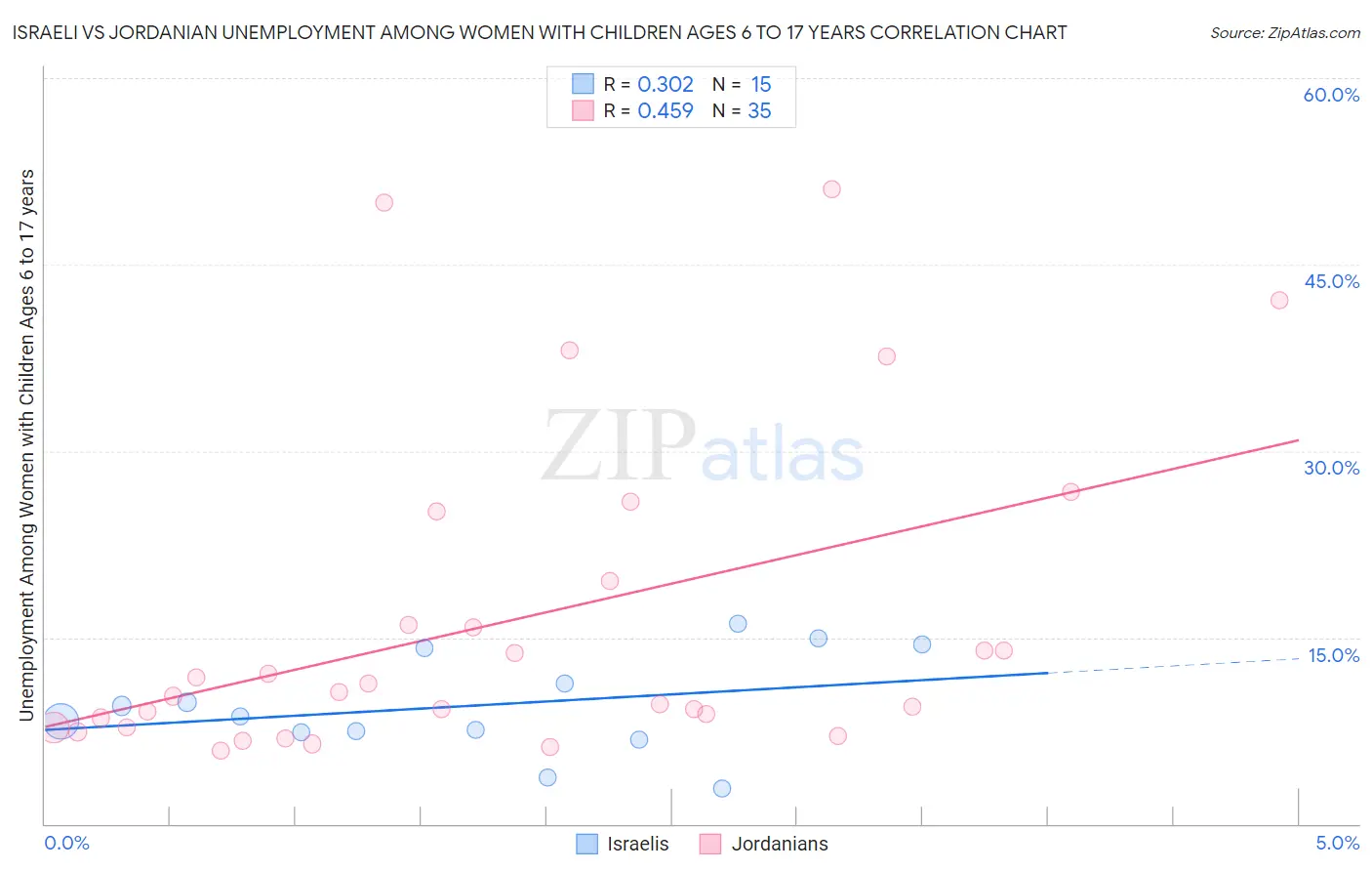 Israeli vs Jordanian Unemployment Among Women with Children Ages 6 to 17 years