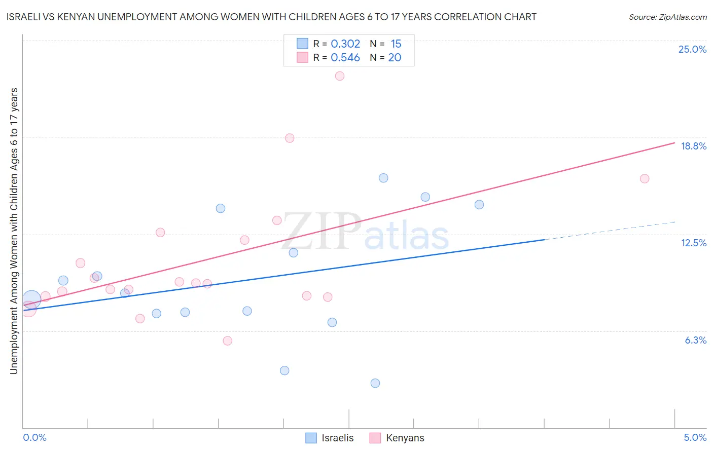 Israeli vs Kenyan Unemployment Among Women with Children Ages 6 to 17 years