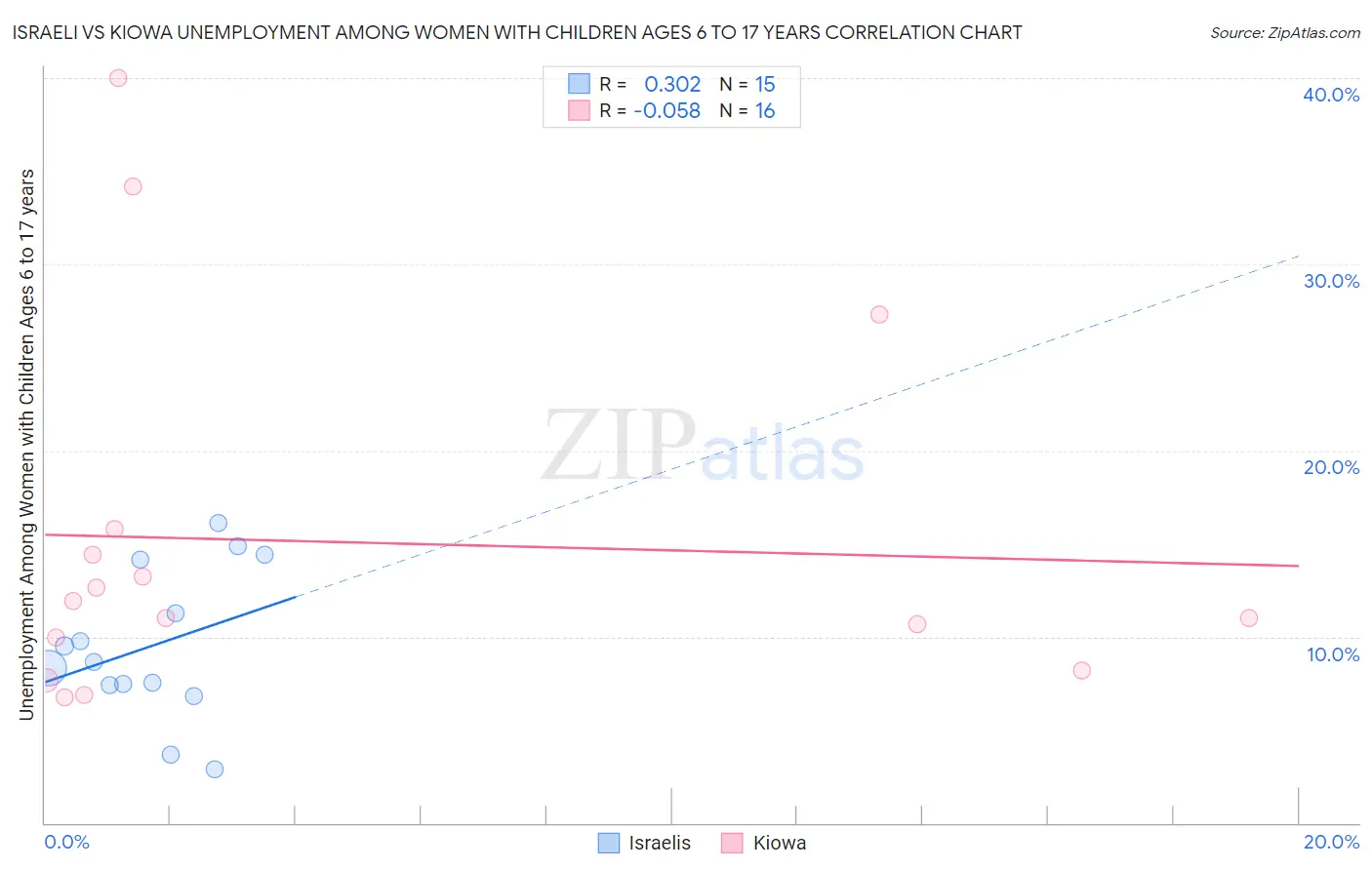 Israeli vs Kiowa Unemployment Among Women with Children Ages 6 to 17 years
