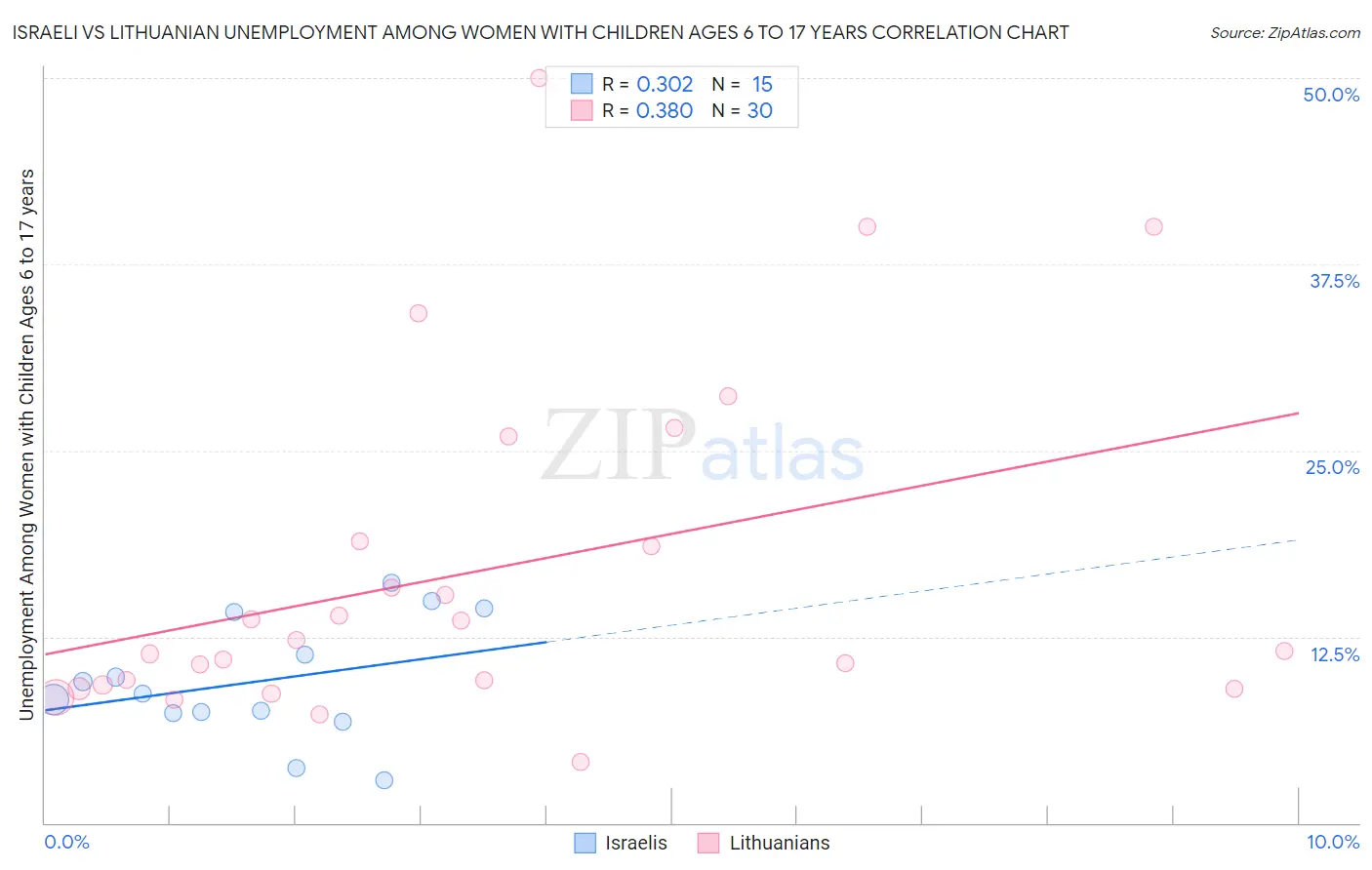 Israeli vs Lithuanian Unemployment Among Women with Children Ages 6 to 17 years
