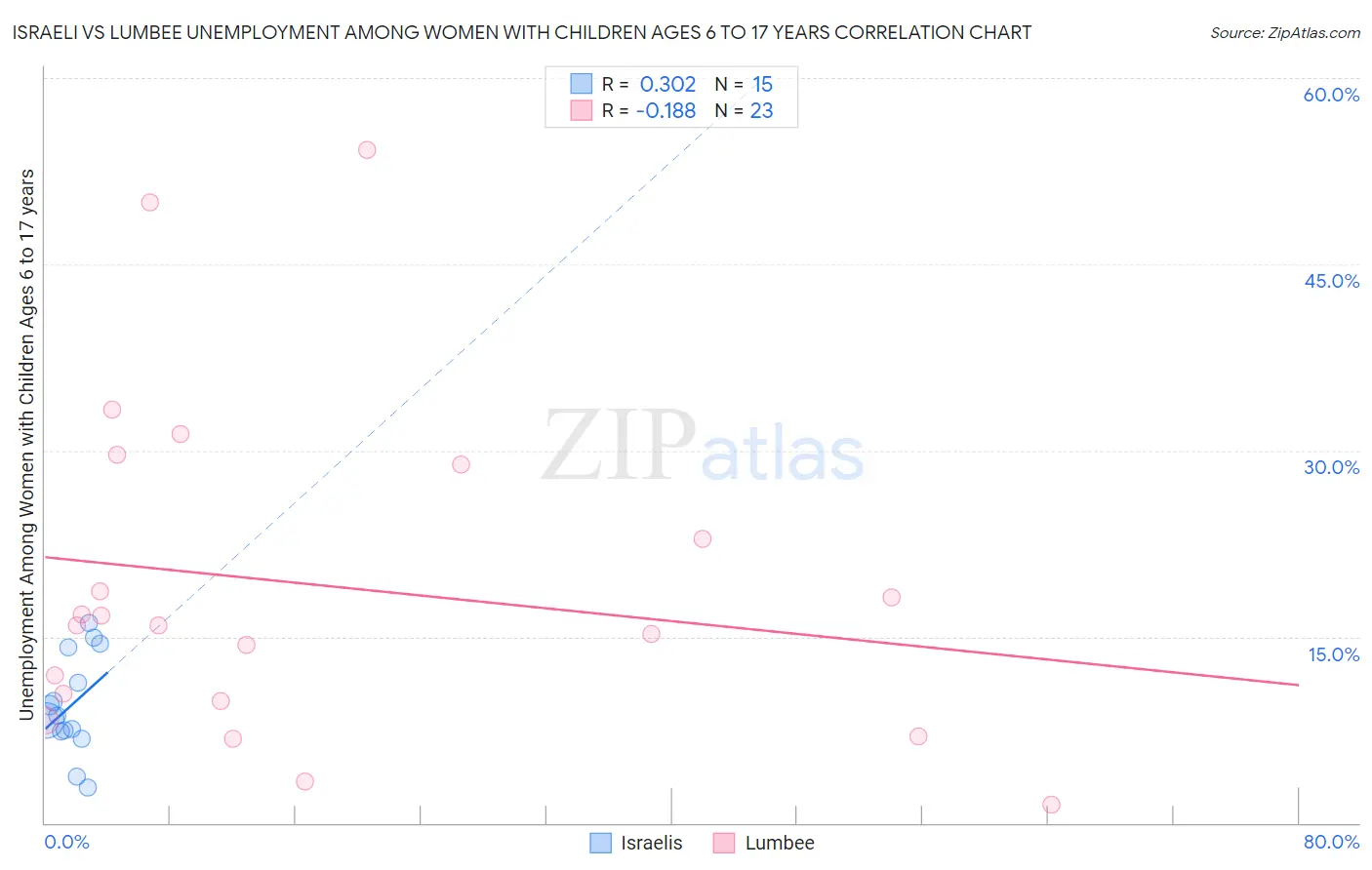 Israeli vs Lumbee Unemployment Among Women with Children Ages 6 to 17 years