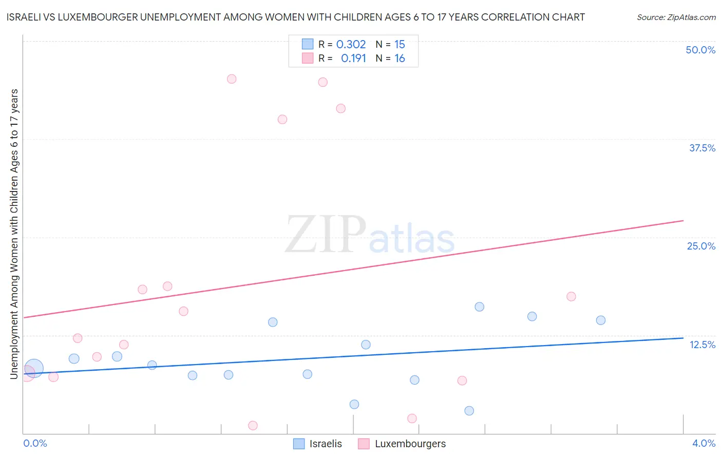 Israeli vs Luxembourger Unemployment Among Women with Children Ages 6 to 17 years
