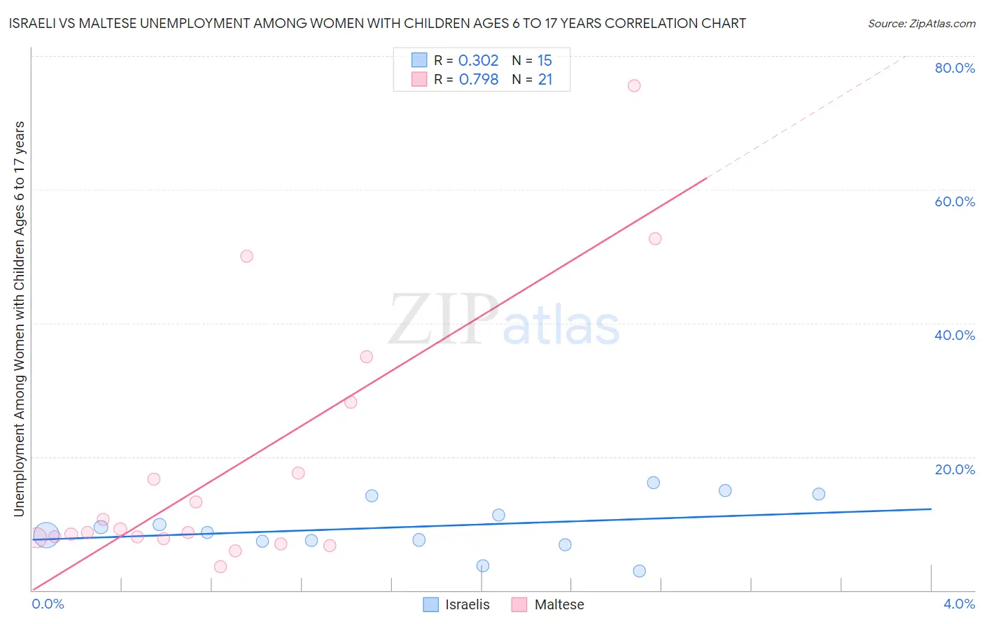 Israeli vs Maltese Unemployment Among Women with Children Ages 6 to 17 years