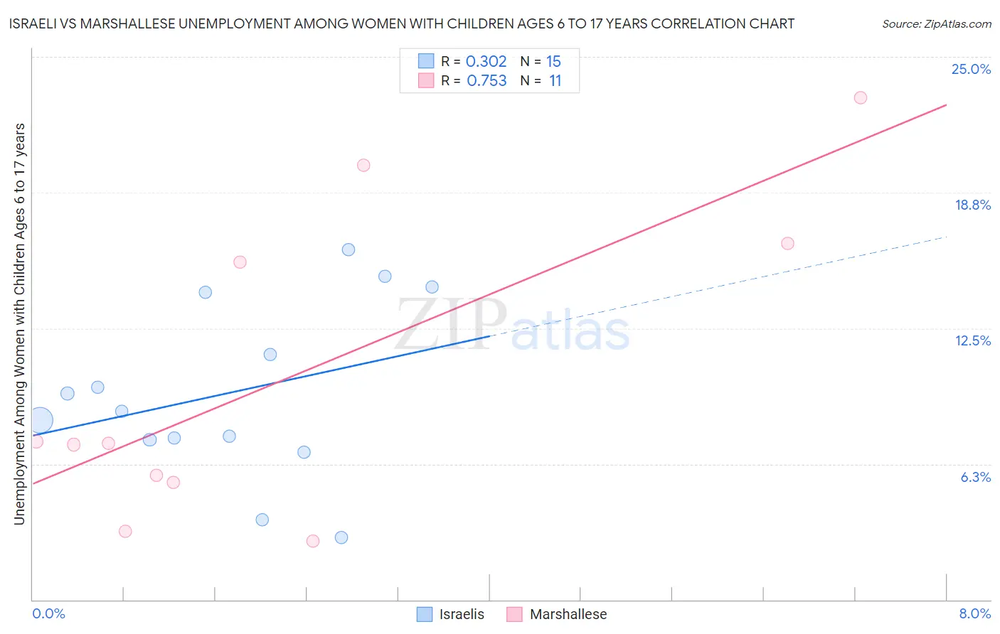 Israeli vs Marshallese Unemployment Among Women with Children Ages 6 to 17 years
