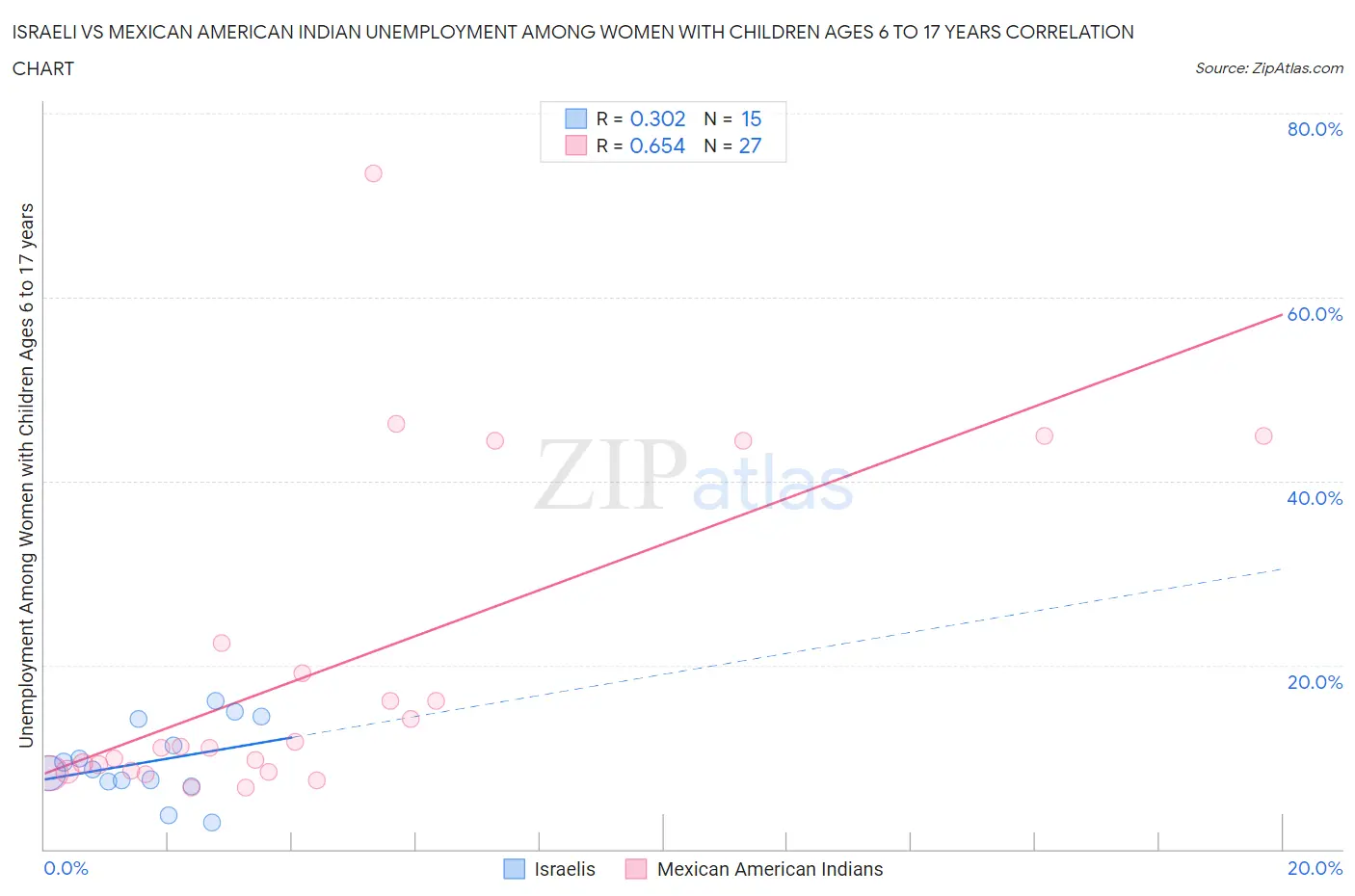 Israeli vs Mexican American Indian Unemployment Among Women with Children Ages 6 to 17 years