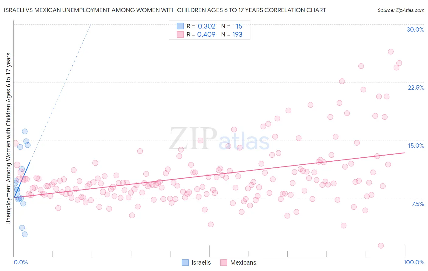 Israeli vs Mexican Unemployment Among Women with Children Ages 6 to 17 years