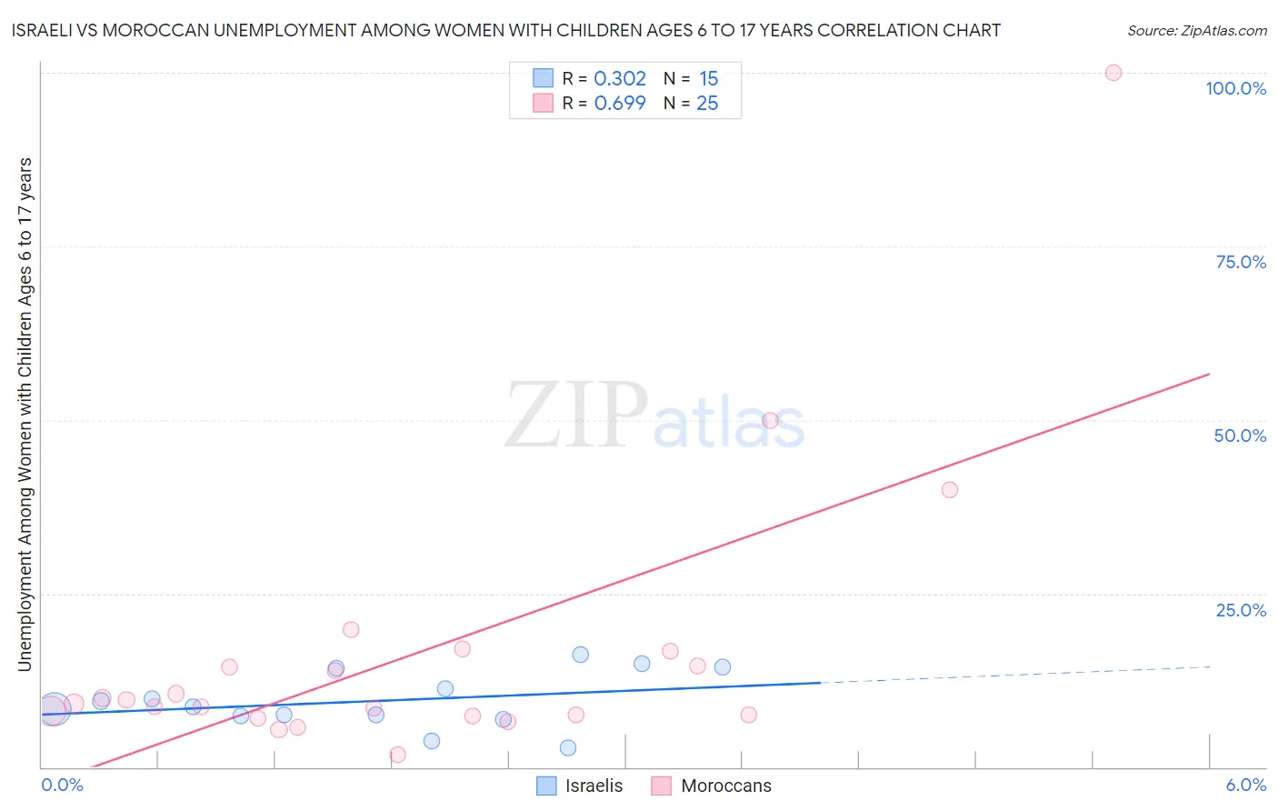 Israeli vs Moroccan Unemployment Among Women with Children Ages 6 to 17 years