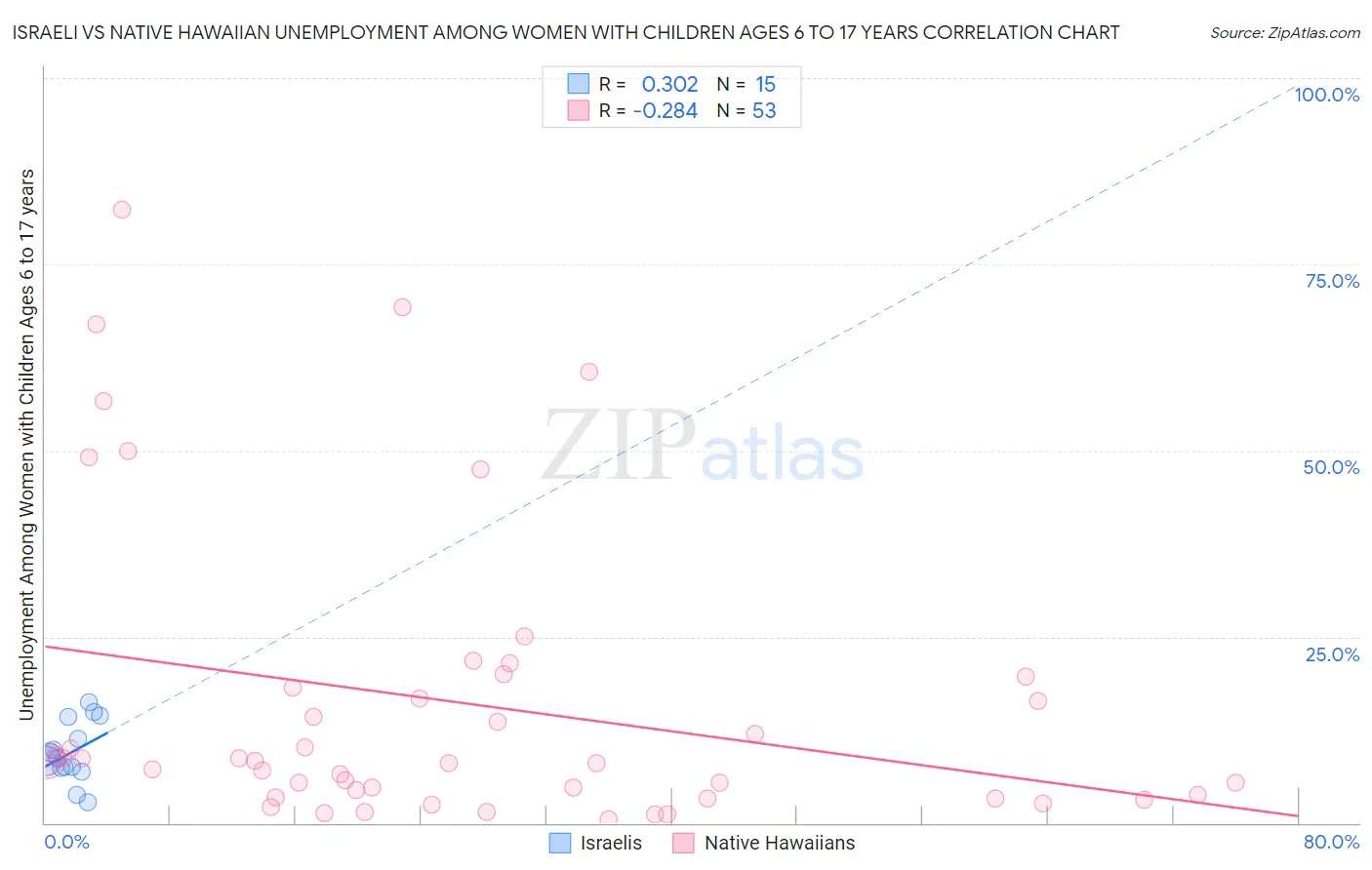 Israeli vs Native Hawaiian Unemployment Among Women with Children Ages 6 to 17 years