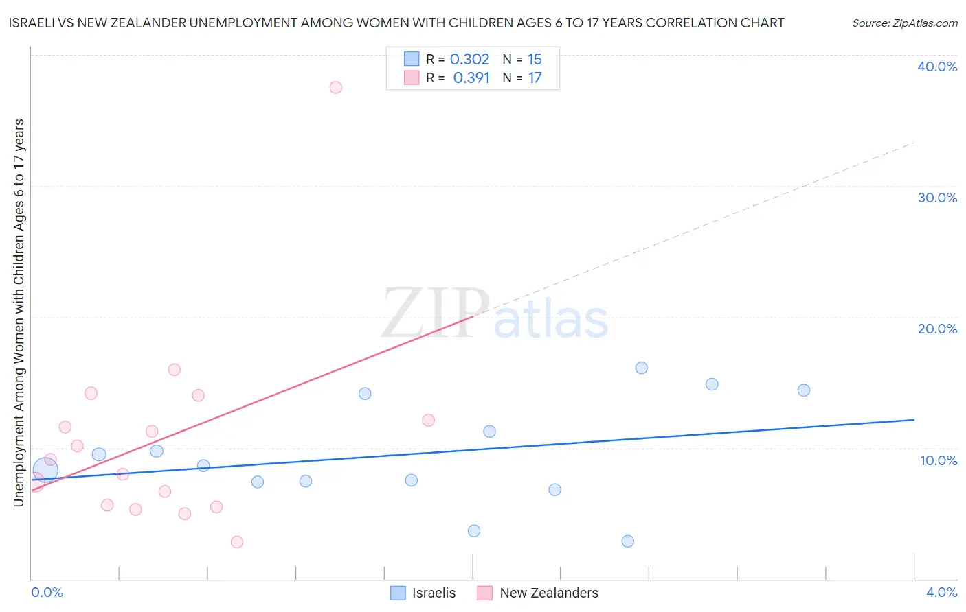 Israeli vs New Zealander Unemployment Among Women with Children Ages 6 to 17 years