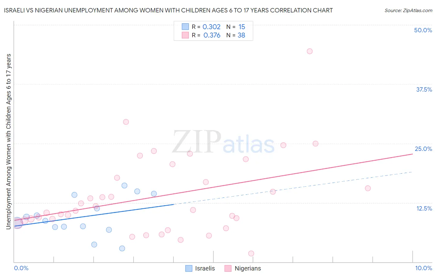 Israeli vs Nigerian Unemployment Among Women with Children Ages 6 to 17 years