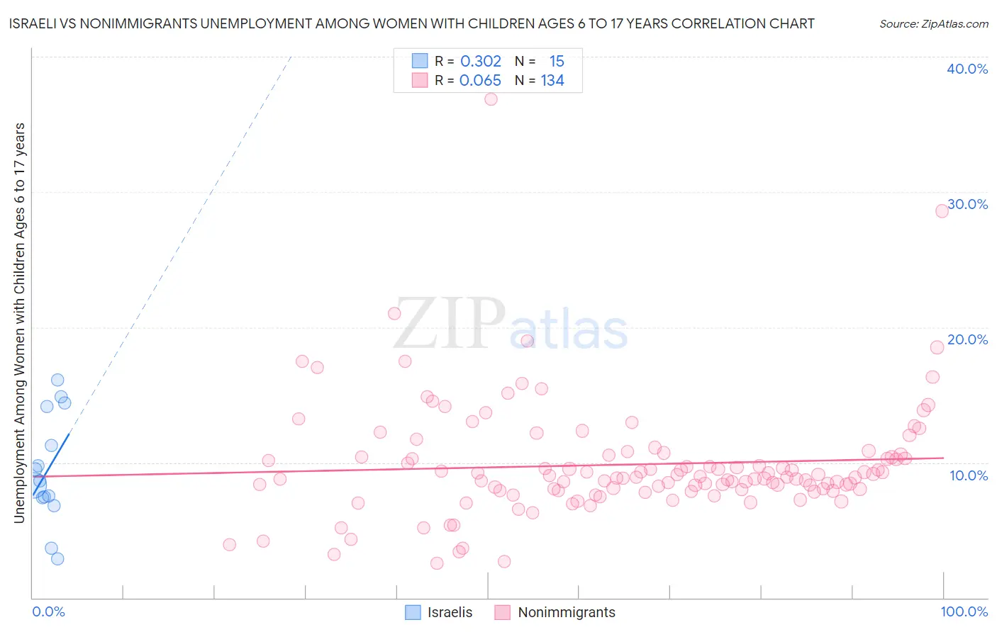 Israeli vs Nonimmigrants Unemployment Among Women with Children Ages 6 to 17 years