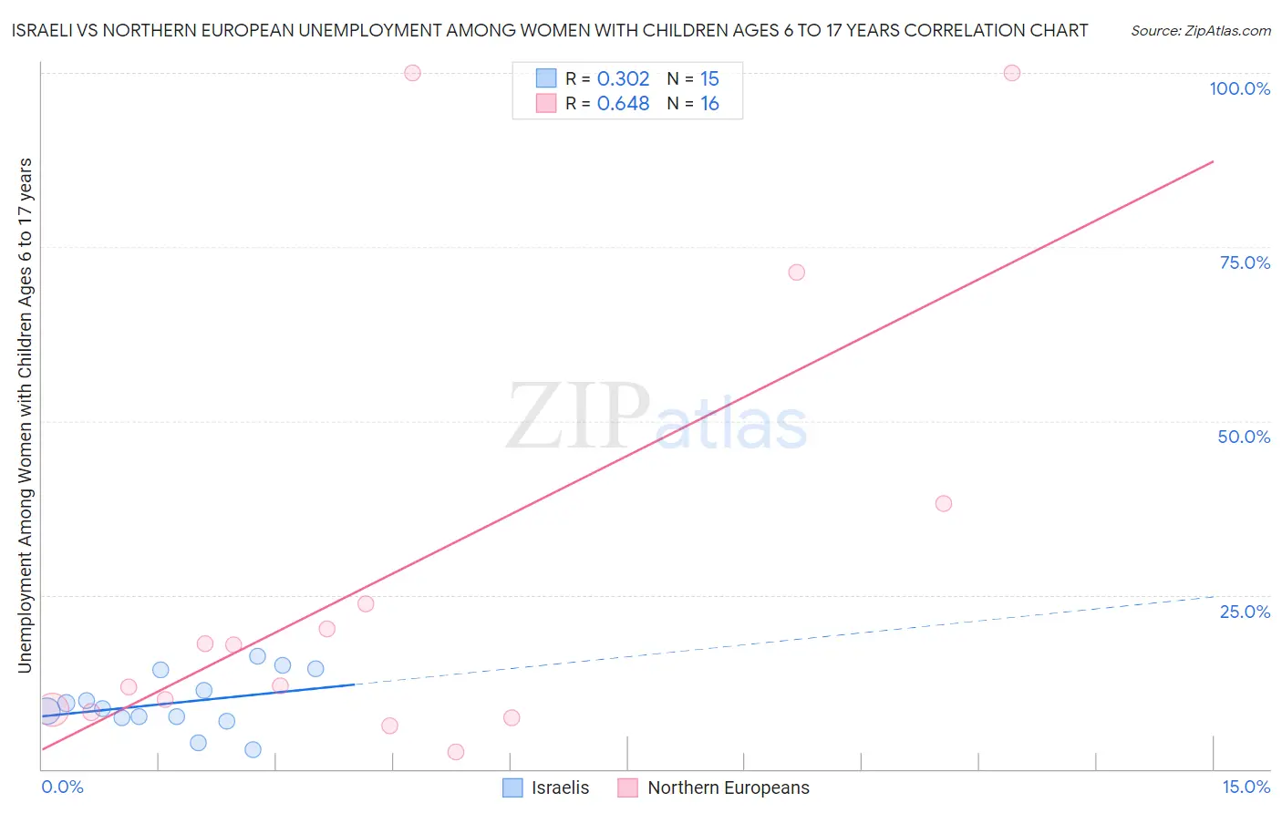 Israeli vs Northern European Unemployment Among Women with Children Ages 6 to 17 years