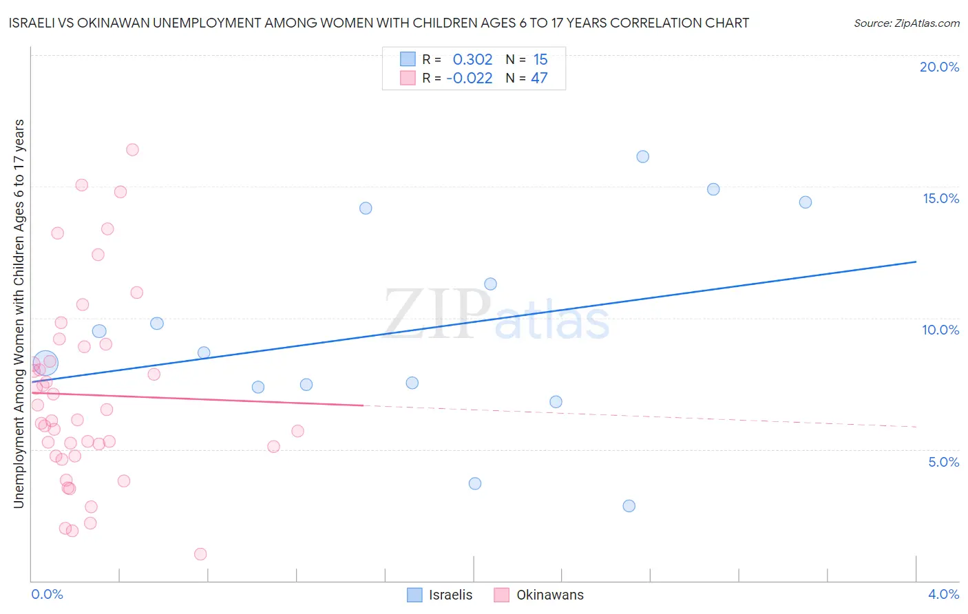 Israeli vs Okinawan Unemployment Among Women with Children Ages 6 to 17 years