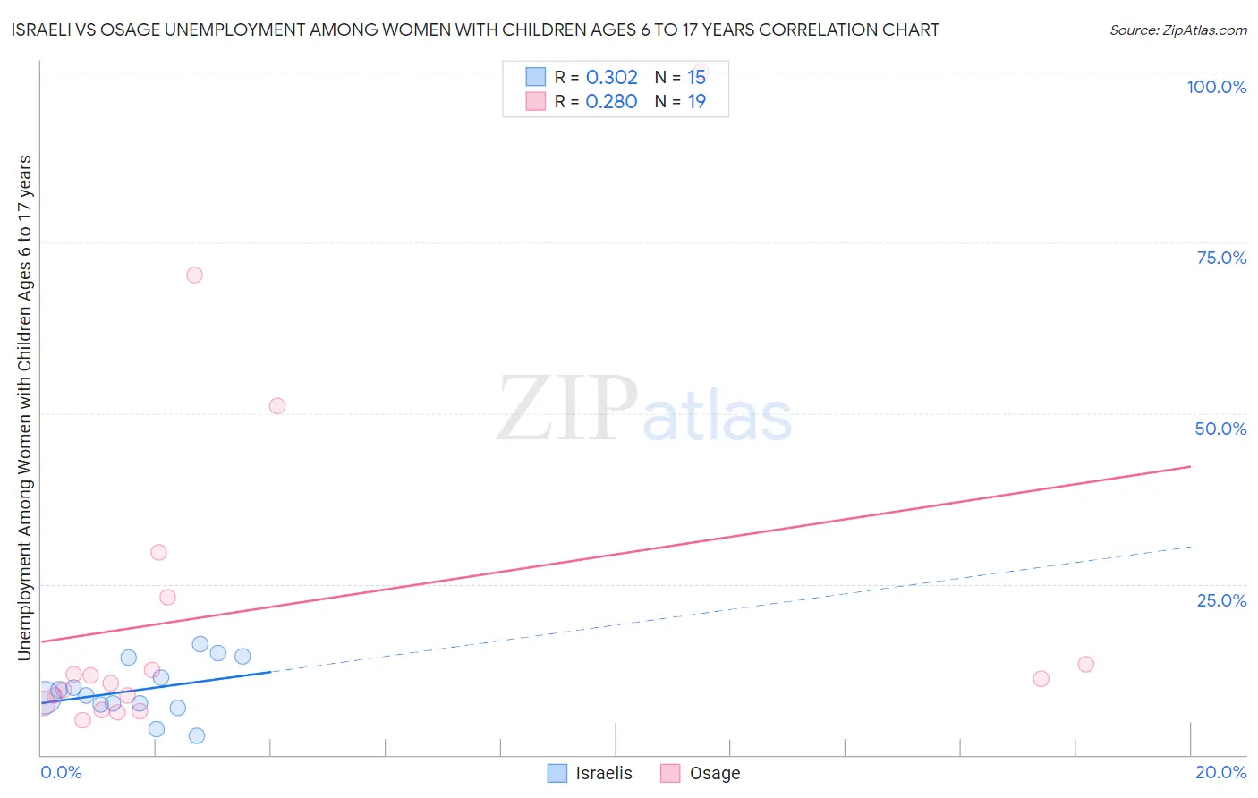 Israeli vs Osage Unemployment Among Women with Children Ages 6 to 17 years