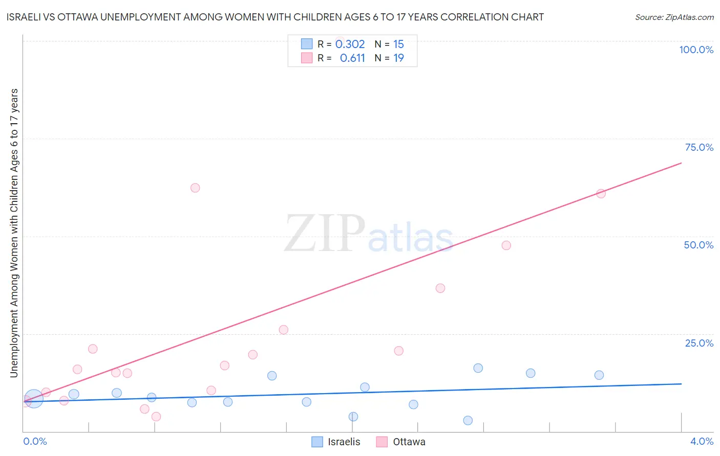 Israeli vs Ottawa Unemployment Among Women with Children Ages 6 to 17 years