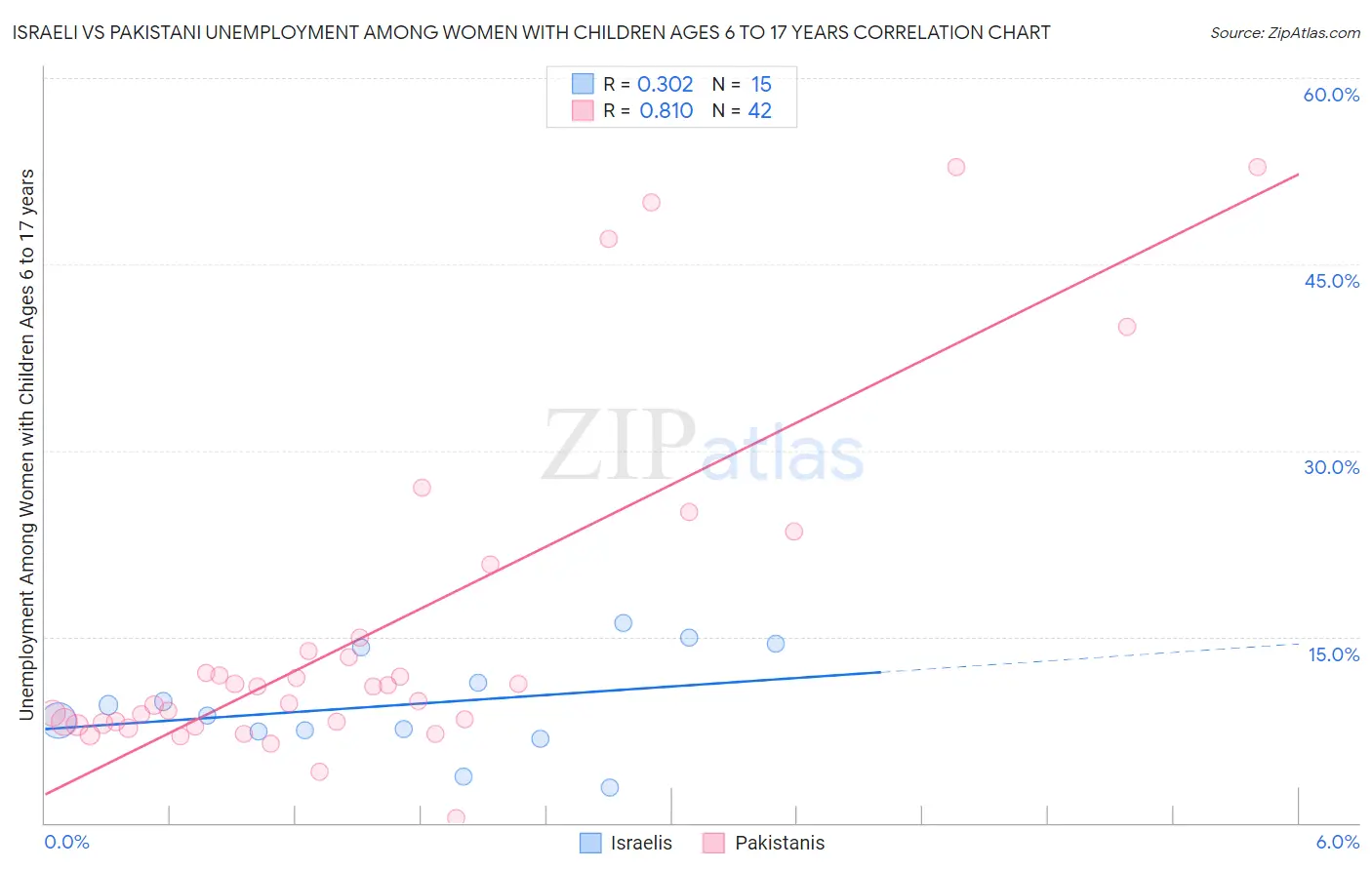 Israeli vs Pakistani Unemployment Among Women with Children Ages 6 to 17 years