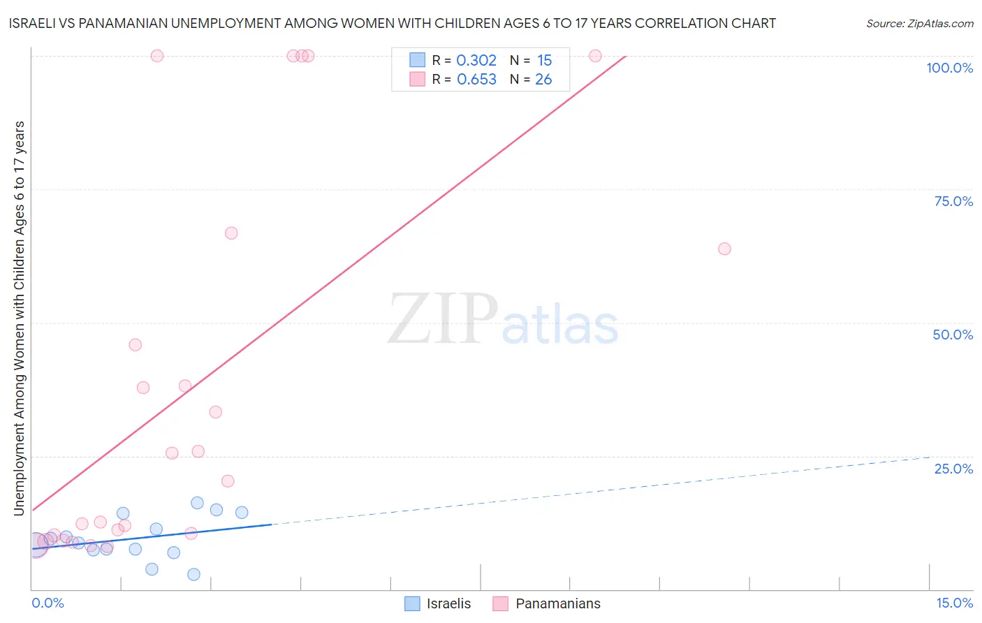 Israeli vs Panamanian Unemployment Among Women with Children Ages 6 to 17 years