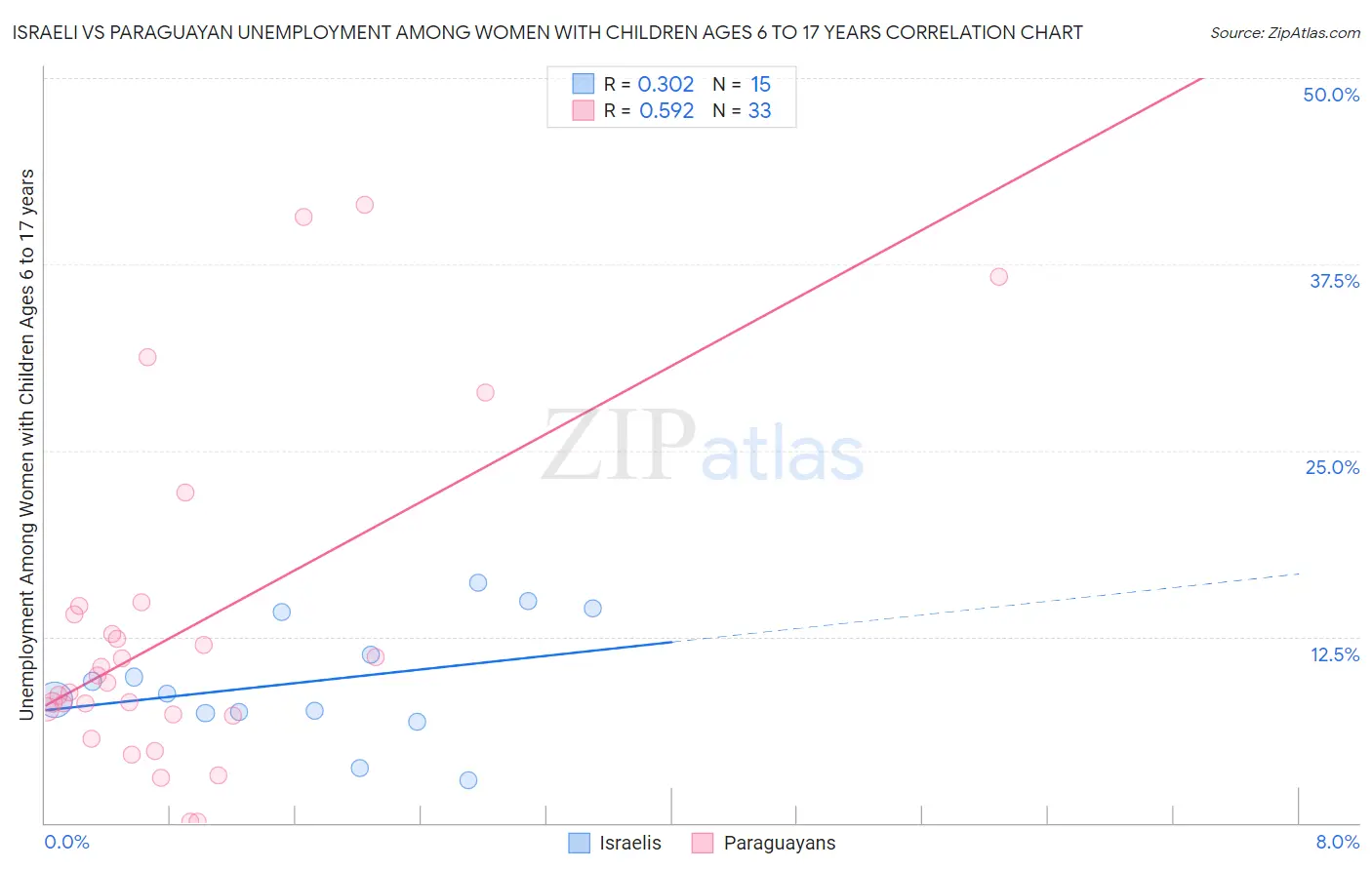 Israeli vs Paraguayan Unemployment Among Women with Children Ages 6 to 17 years
